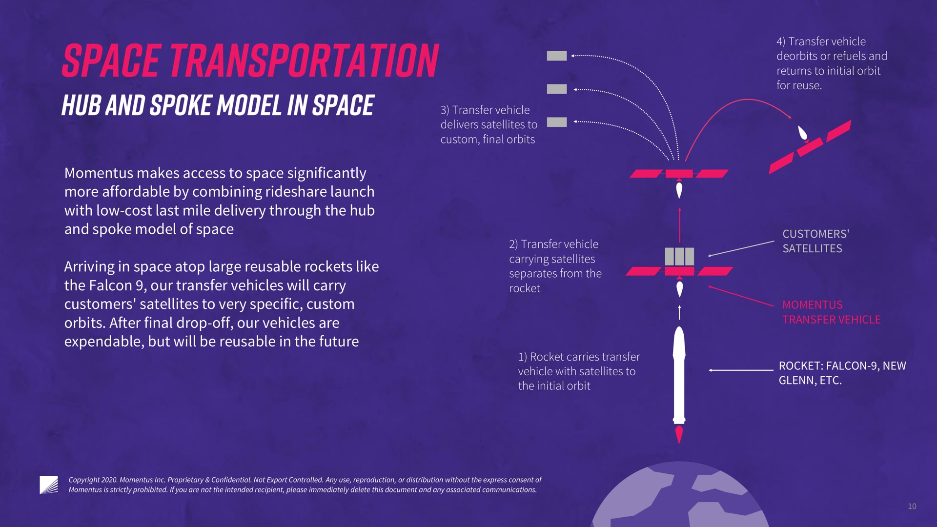 makes access to space significantly more affordable by combining launch with low cost last mile delivery through the hub and spoke model of space arriving in space atop large rockets like the falcon our transfer vehicles will carry customers satellites to very specific custom orbits after final drop off our vehicles are expendable but will be in the future | Momentus