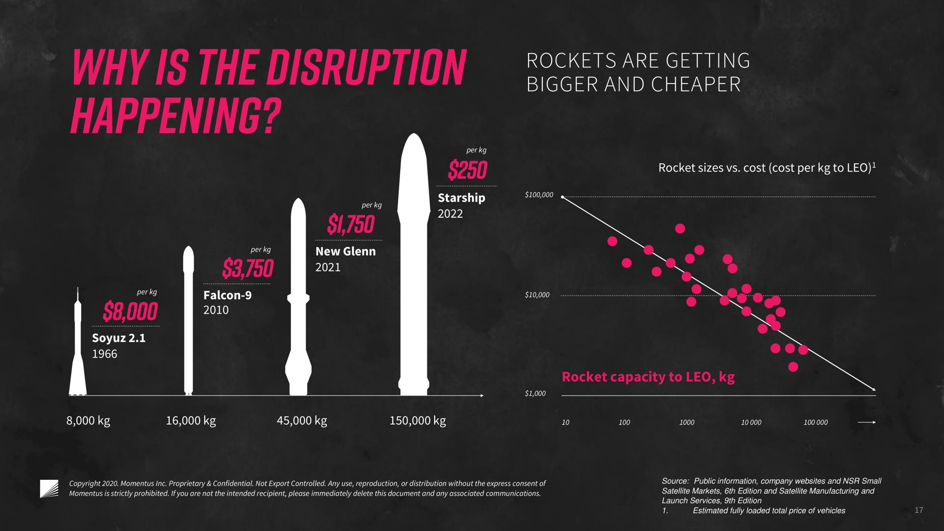rockets are getting bigger and | Momentus