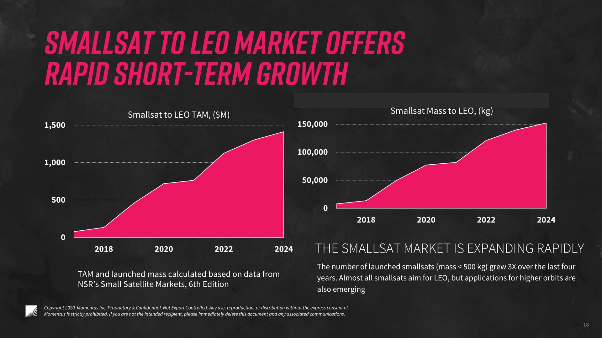 the market is expanding rapidly net rapid short term growth | Momentus