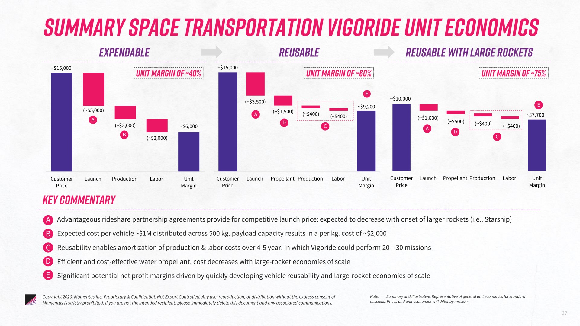 summary space transportation unit economics | Momentus