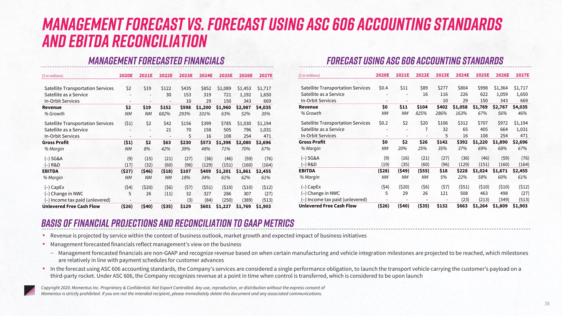 management forecast forecast using accounting standards and reconciliation | Momentus