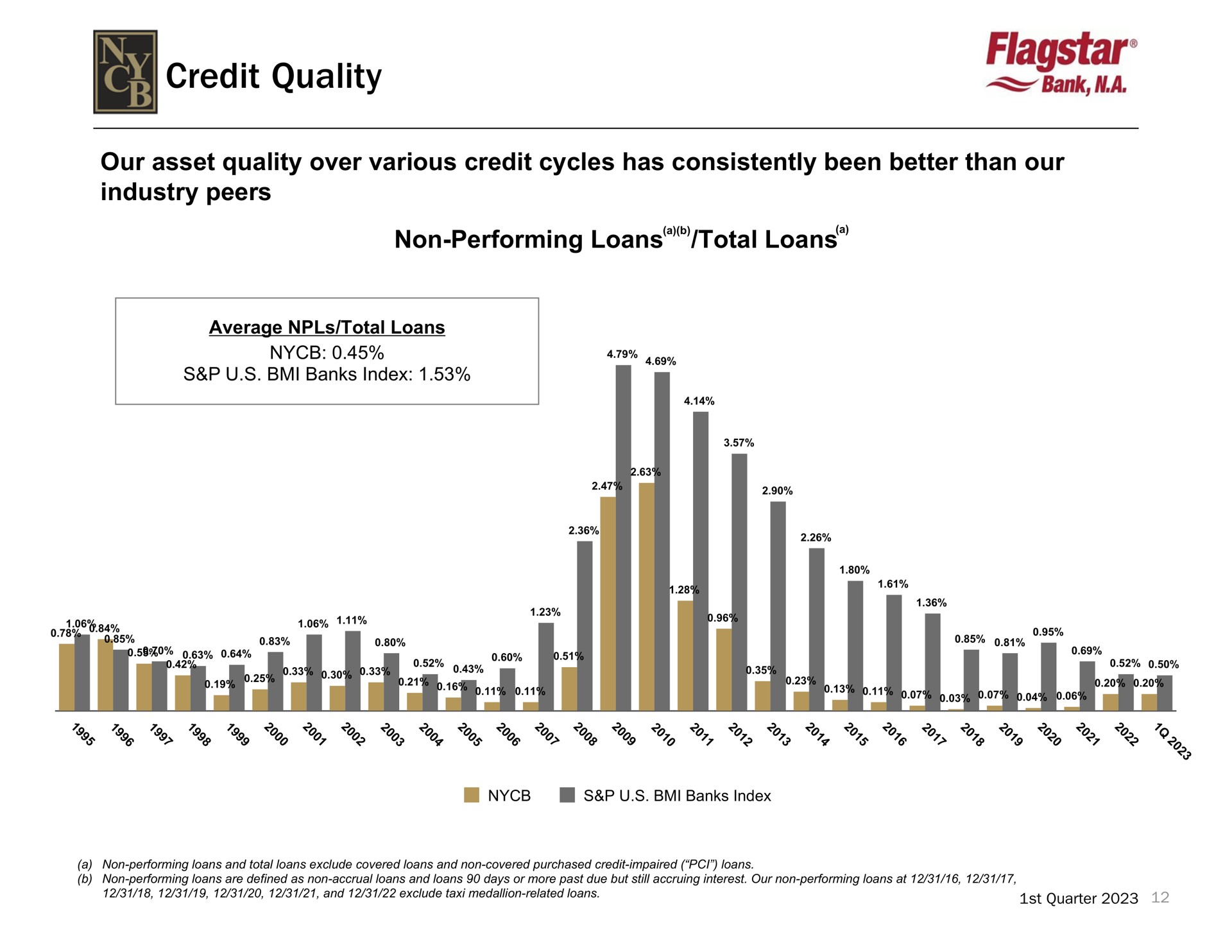 credit quality non performing loans total loans | New York Community Bancorp