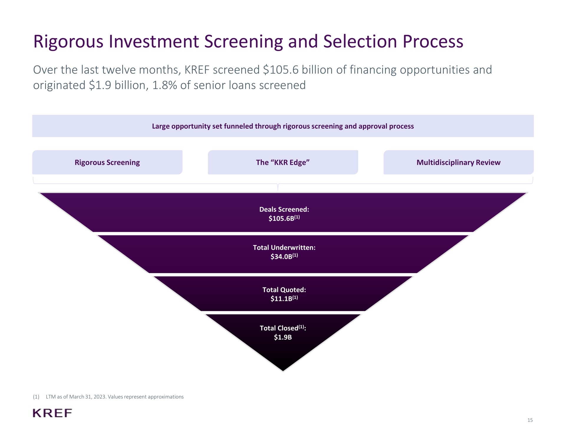 rigorous investment screening and selection process over the last twelve months screened billion of financing opportunities and originated billion of senior loans screened | KKR Real Estate Finance Trust