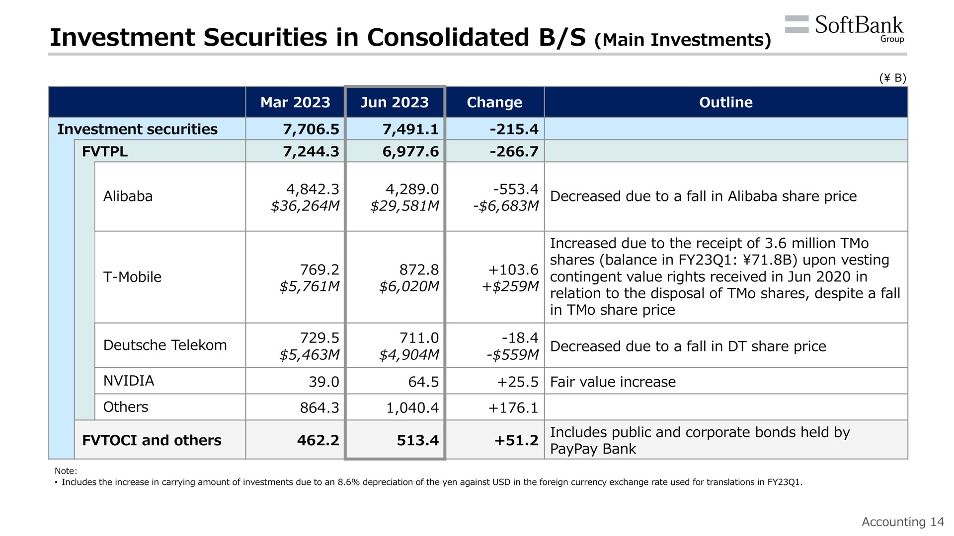 investment securities in consolidated main investments group | SoftBank