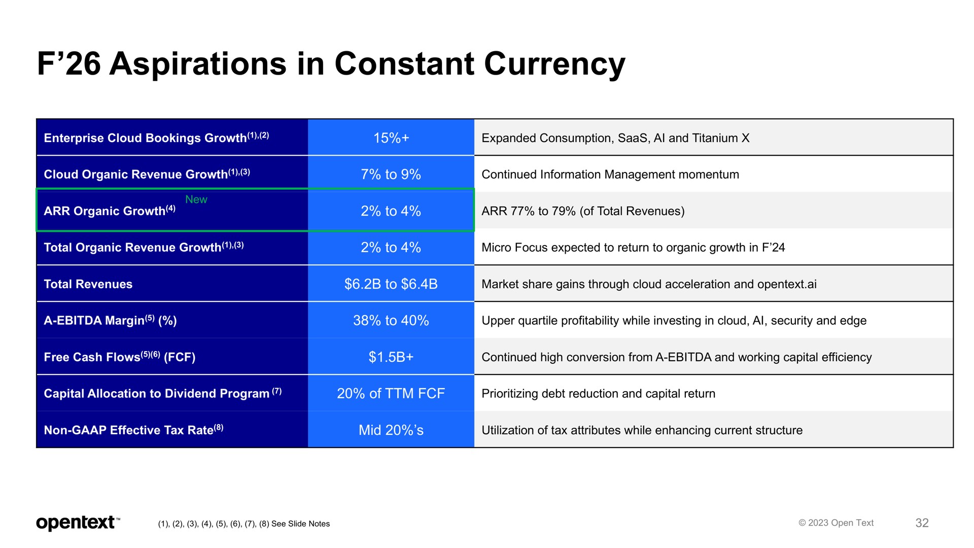 aspirations in constant currency | OpenText