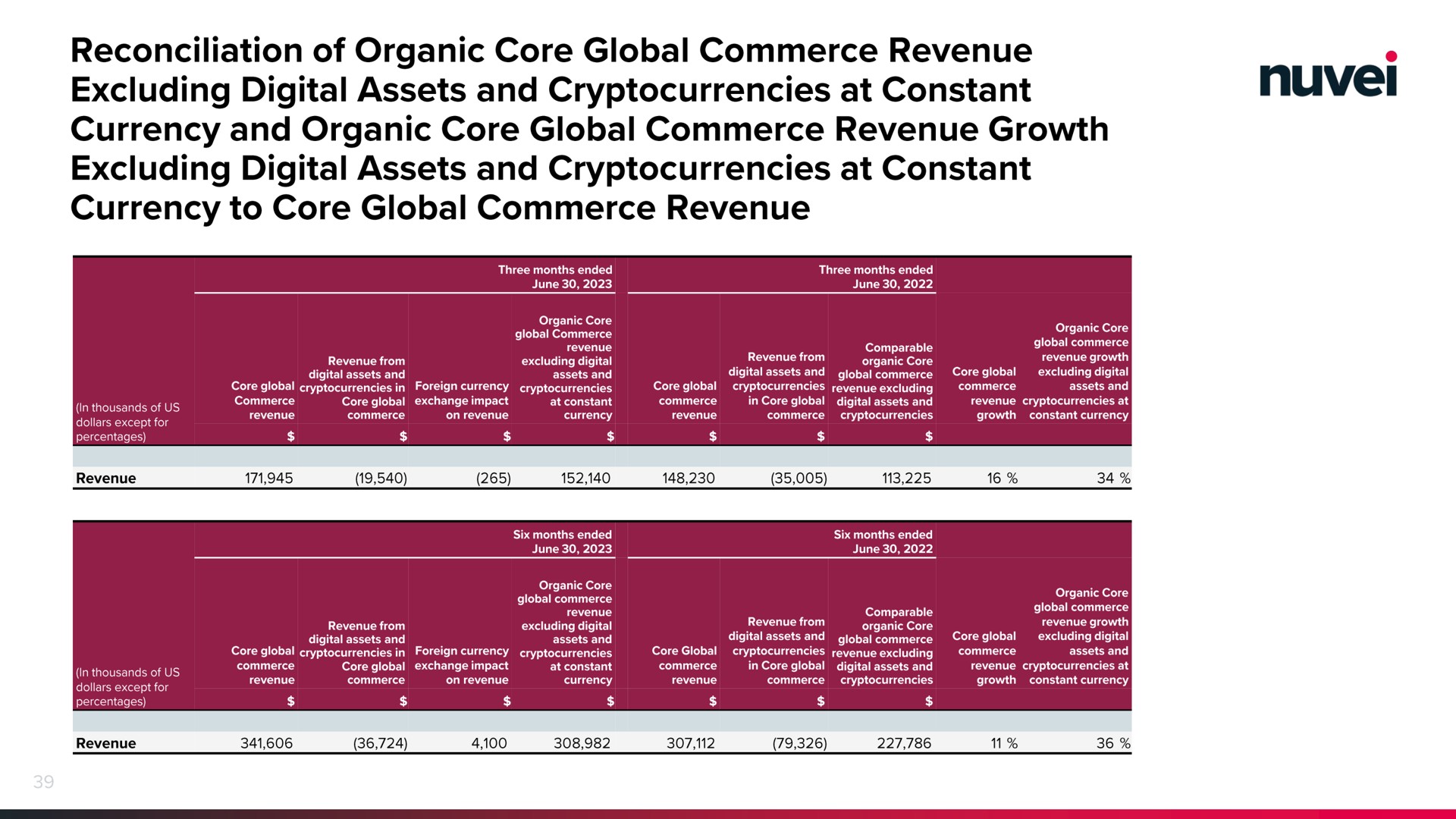 reconciliation of organic core global commerce revenue excluding digital assets and at constant currency and organic core global commerce revenue growth excluding digital assets and at constant currency to core global commerce revenue | Nuvei