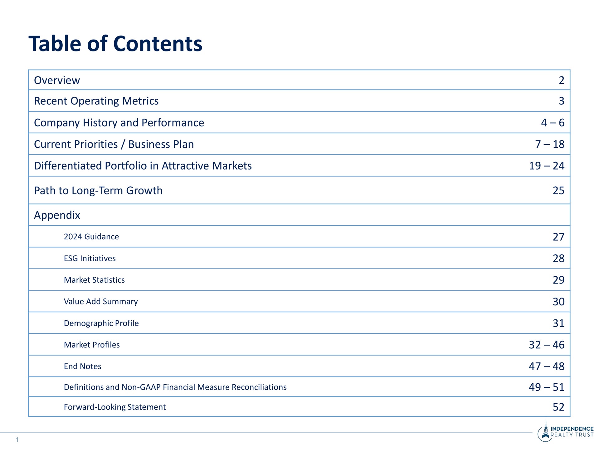 table of contents overview recent operating metrics company history and performance current priorities business plan differentiated portfolio in attractive markets path to long term growth appendix | Independence Realty Trust