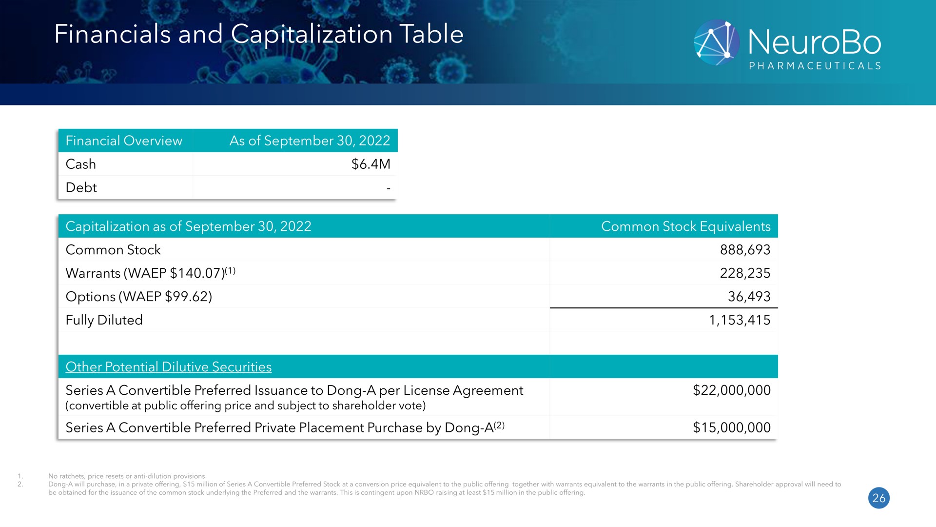 and capitalization table | NeuroBo Pharmaceuticals
