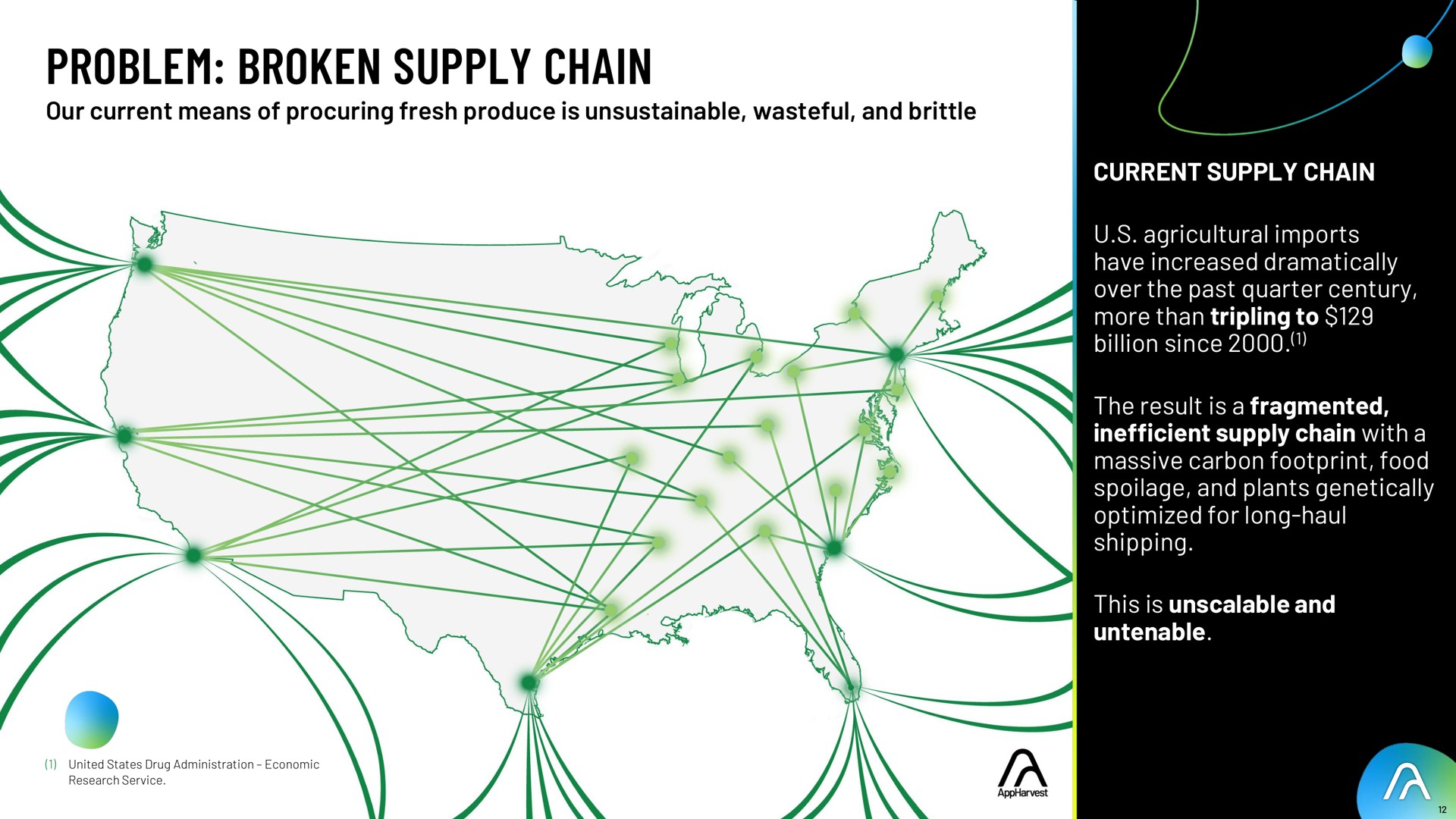 problem broken supply chain | AppHarvest