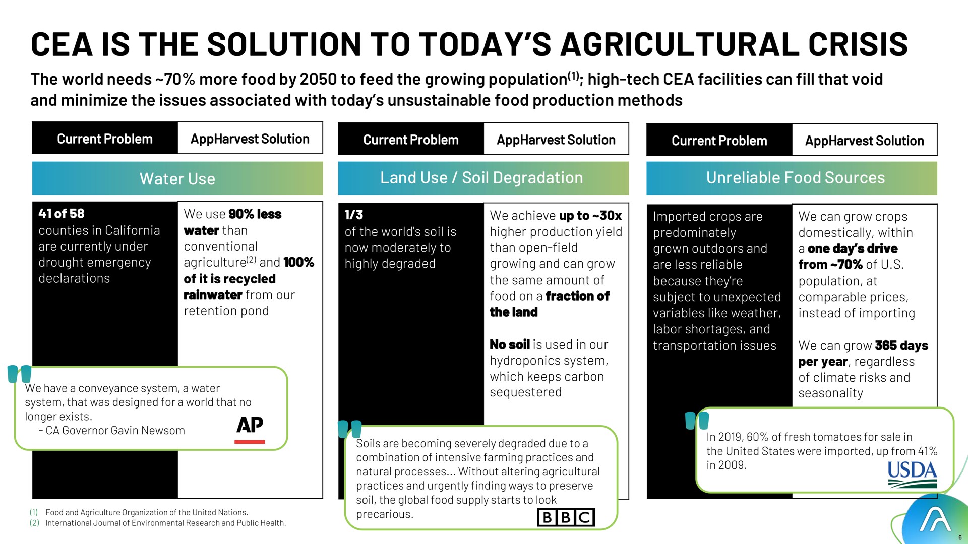 is the solution to today agricultural crisis | AppHarvest