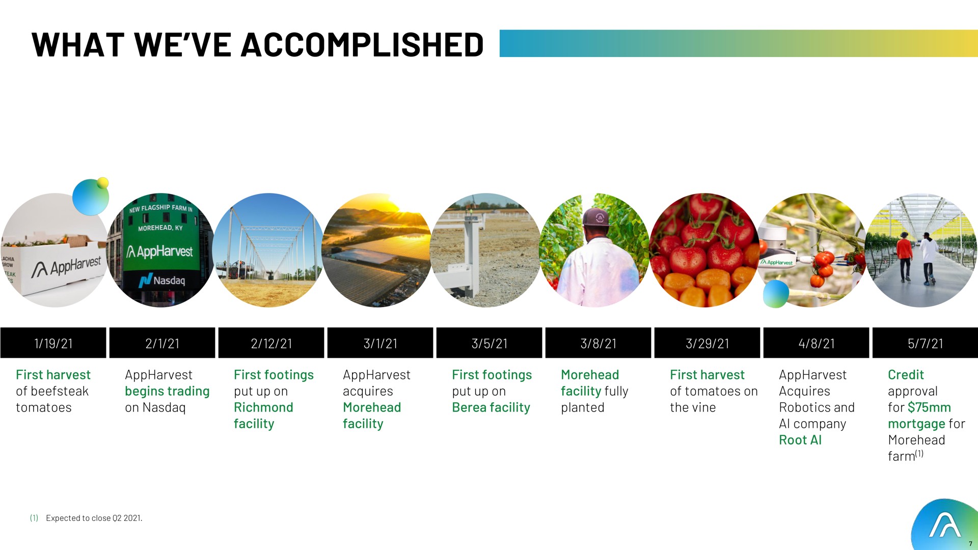 what we accomplished | AppHarvest