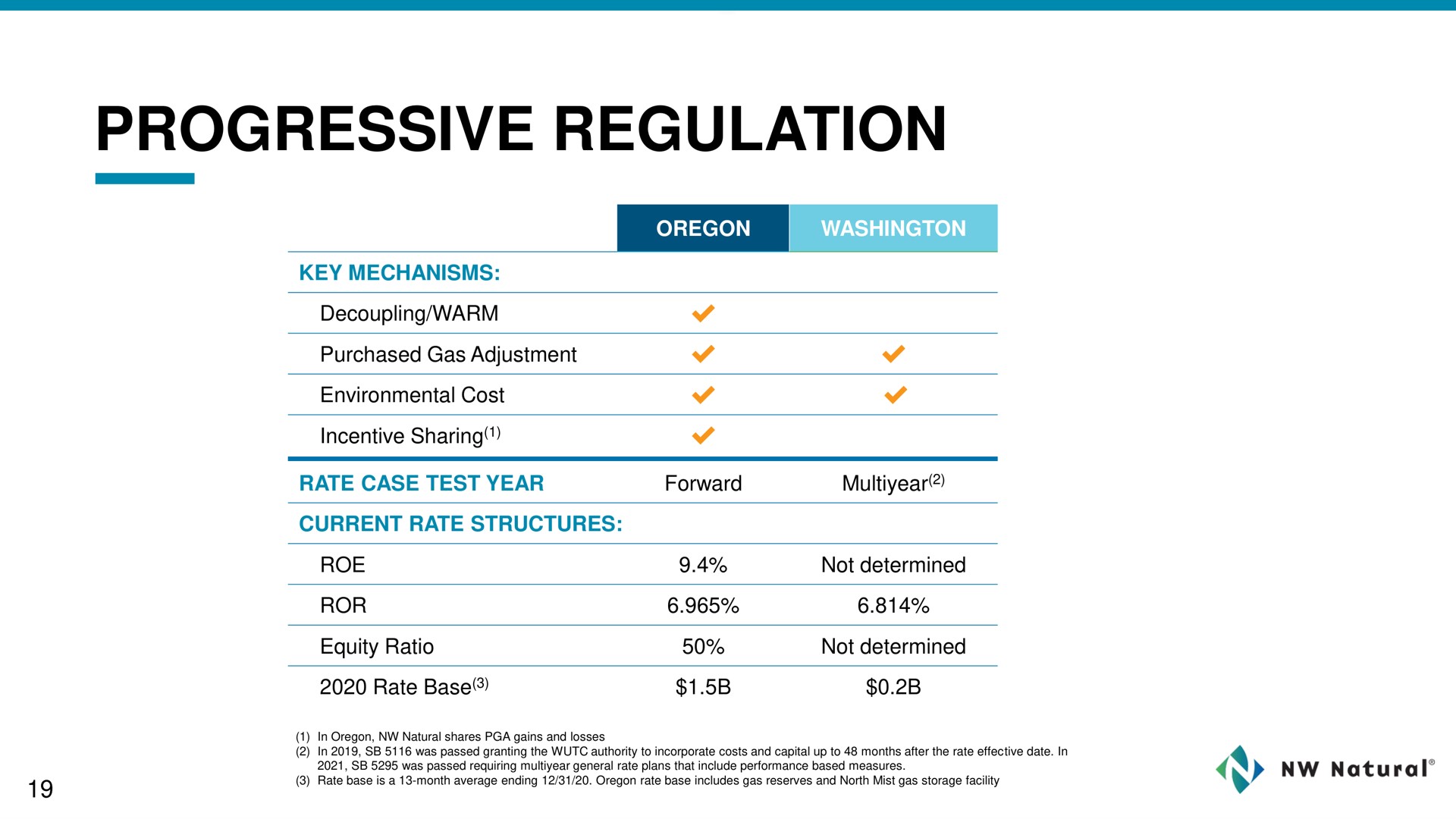 progressive regulation | NW Natural Holdings