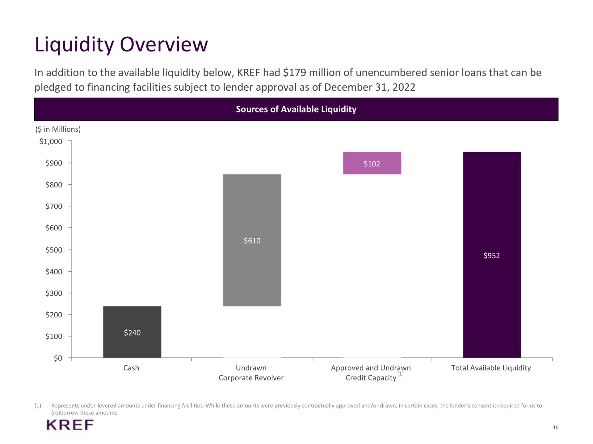 liquidity overview in addition to the available liquidity below had million of unencumbered senior loans that can be pledged to financing facilities subject to lender approval as of sources of available liquidity is | KKR Real Estate Finance Trust