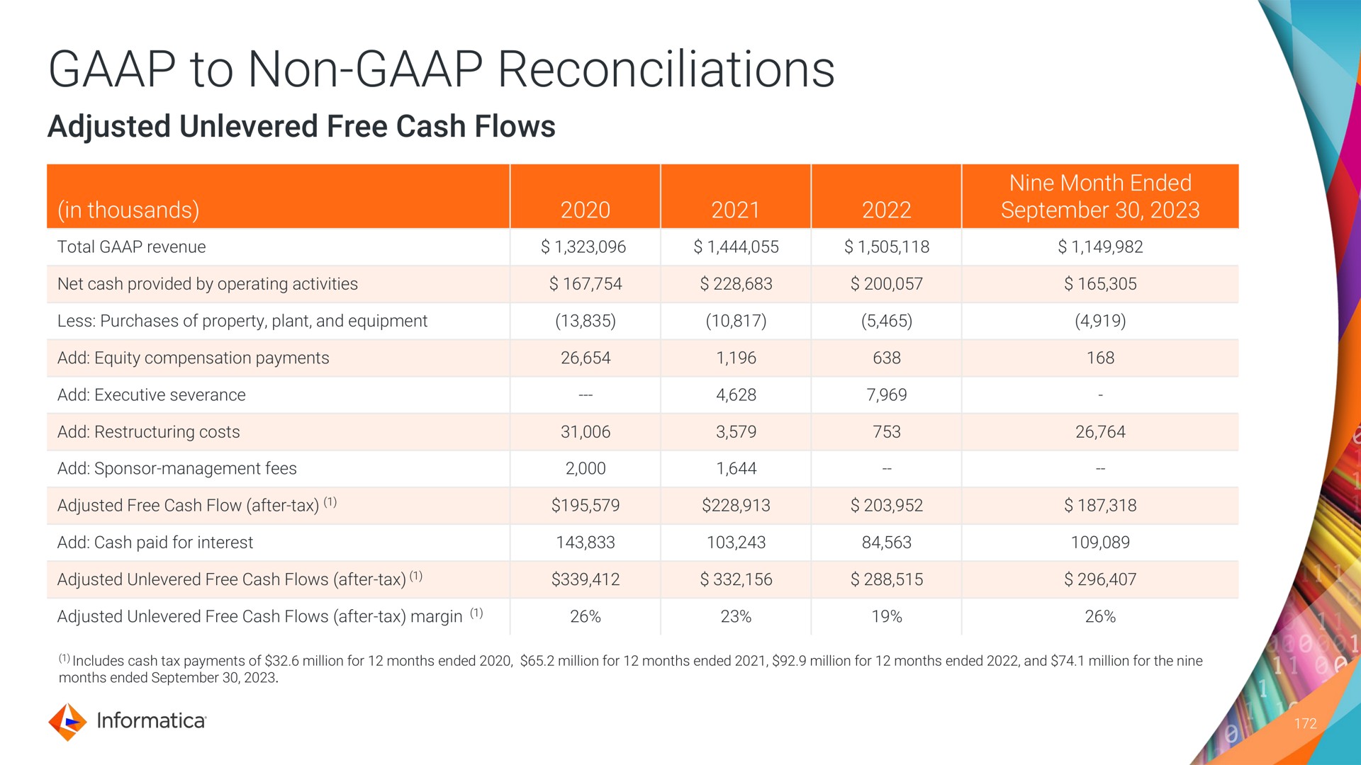 to non reconciliations adjusted free cash flows | Informatica