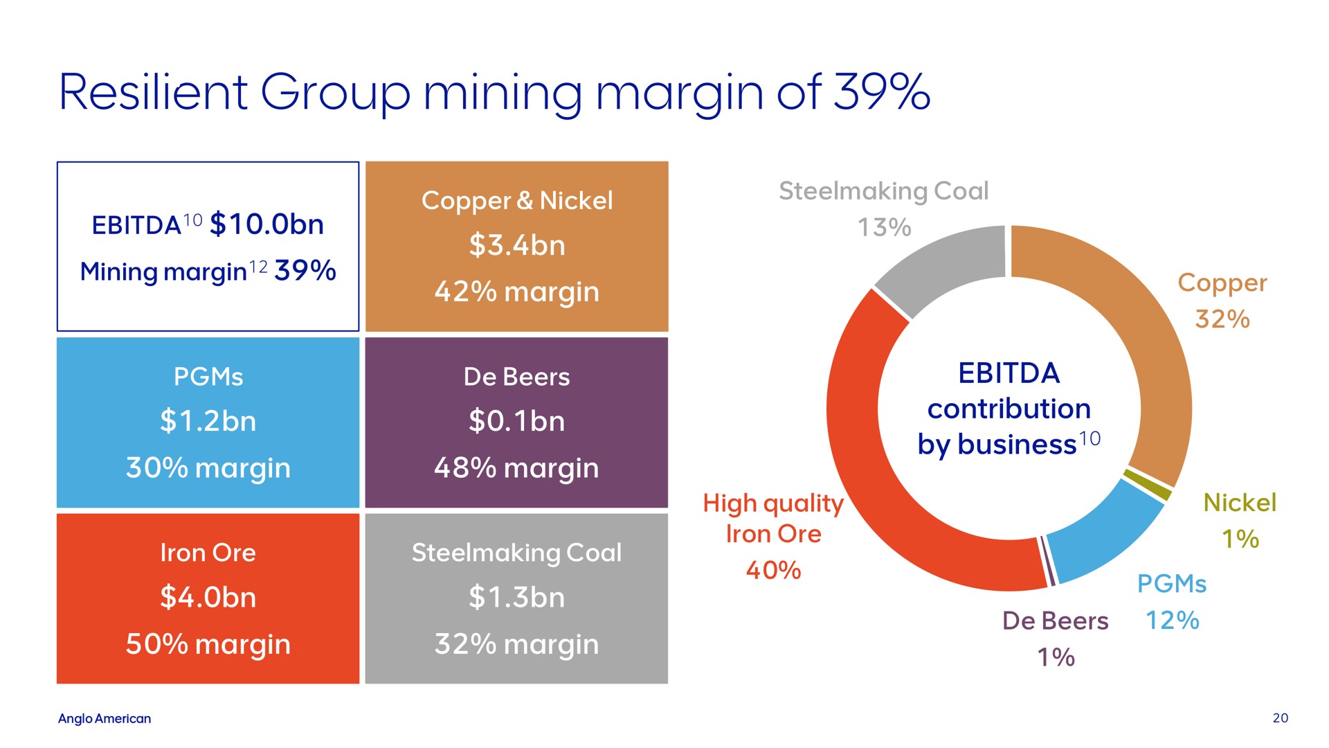 resilient group mining margin of | AngloAmerican