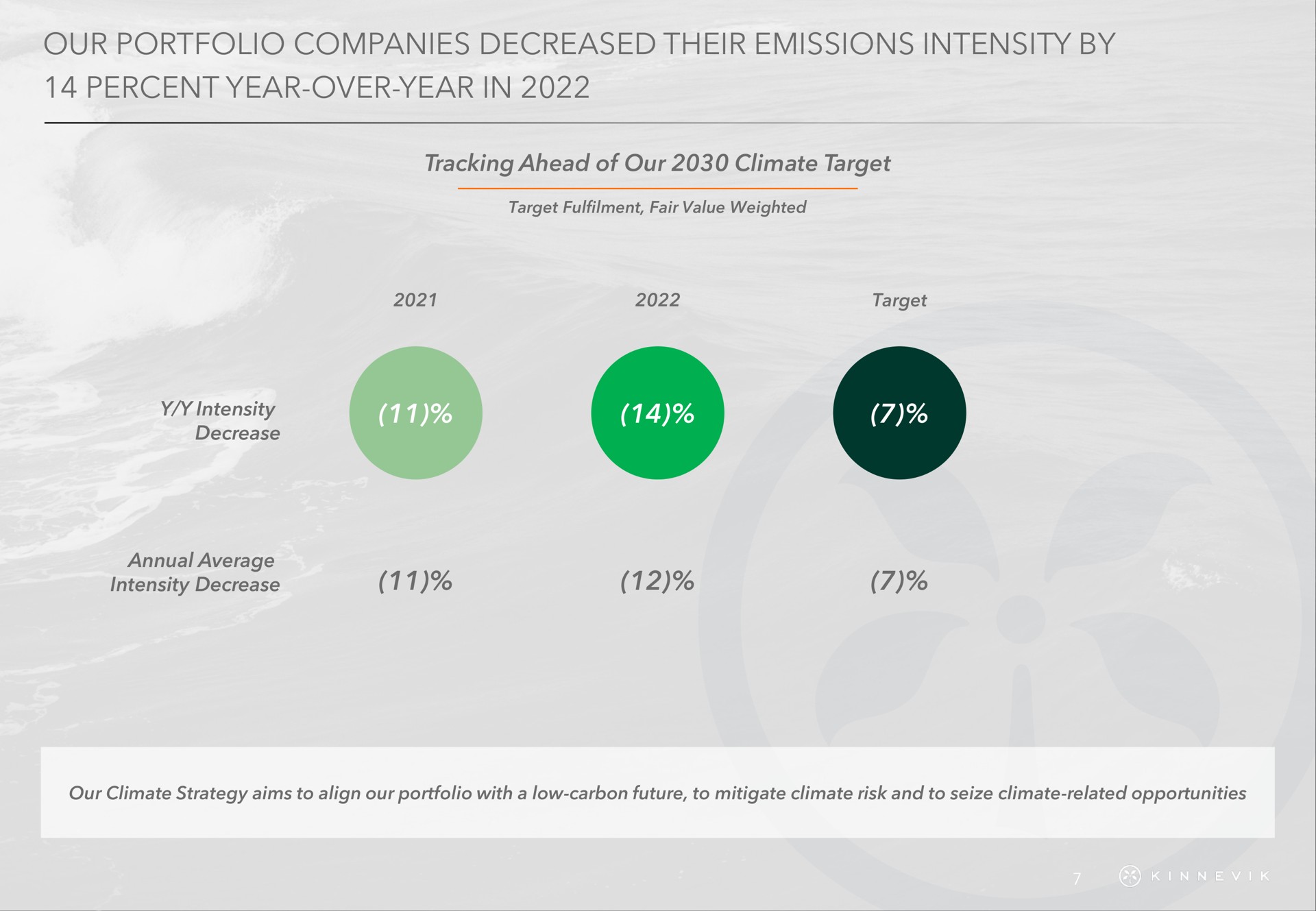 our portfolio companies decreased their emissions intensity by percent year over year in | Kinnevik