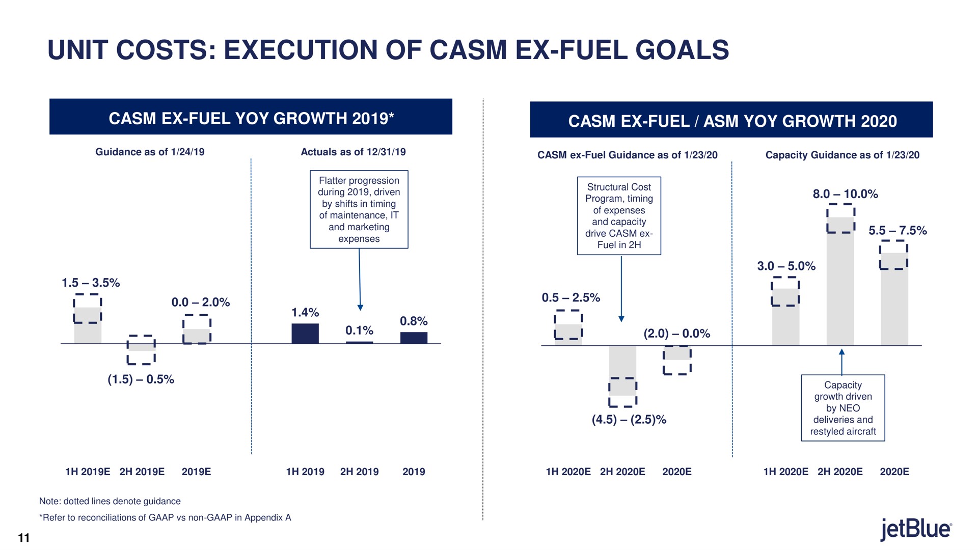 unit costs execution of fuel goals fuel yoy growth fuel yoy growth drive age i | jetBlue