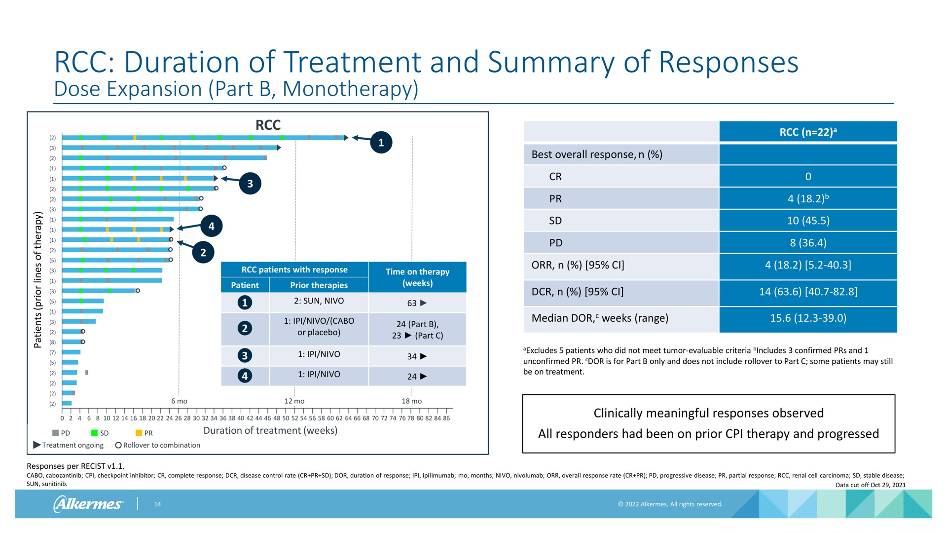duration of treatment and summary of responses | Alkermes