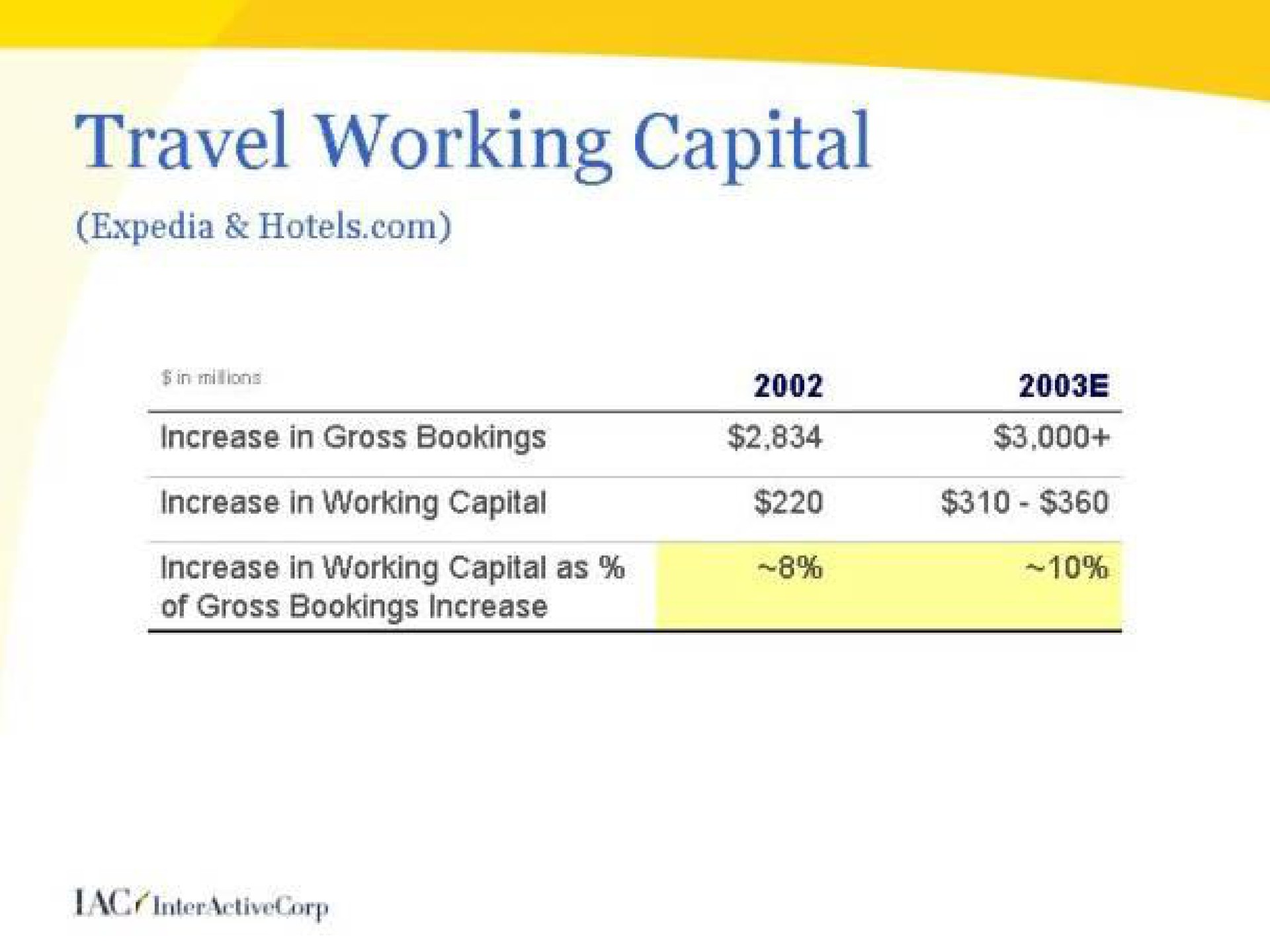 travel working capital | IAC