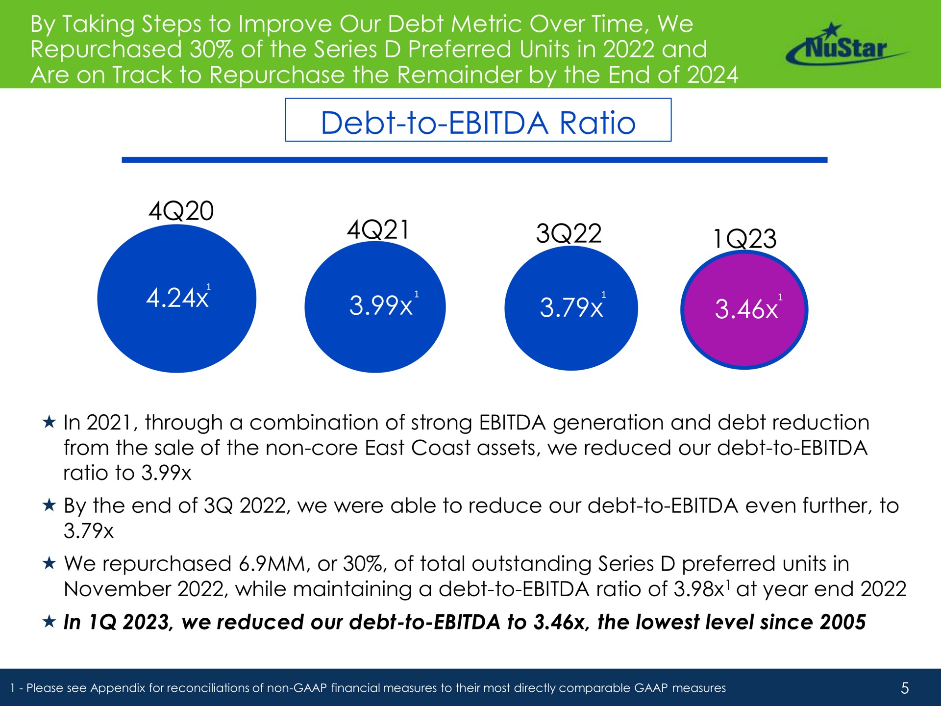 by taking steps to improve our debt metric over time we repurchased of the series preferred units in and are on track to repurchase the remainder by the end of debt to ratio or total outstanding while maintaining a at year | NuStar Energy