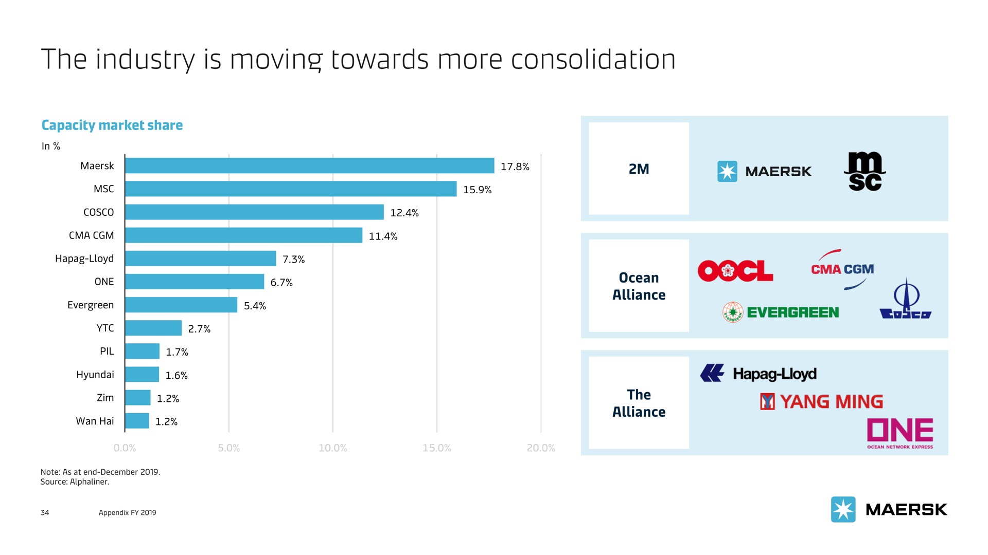 the industry is moving towards more consolidation i yang ming on | Maersk