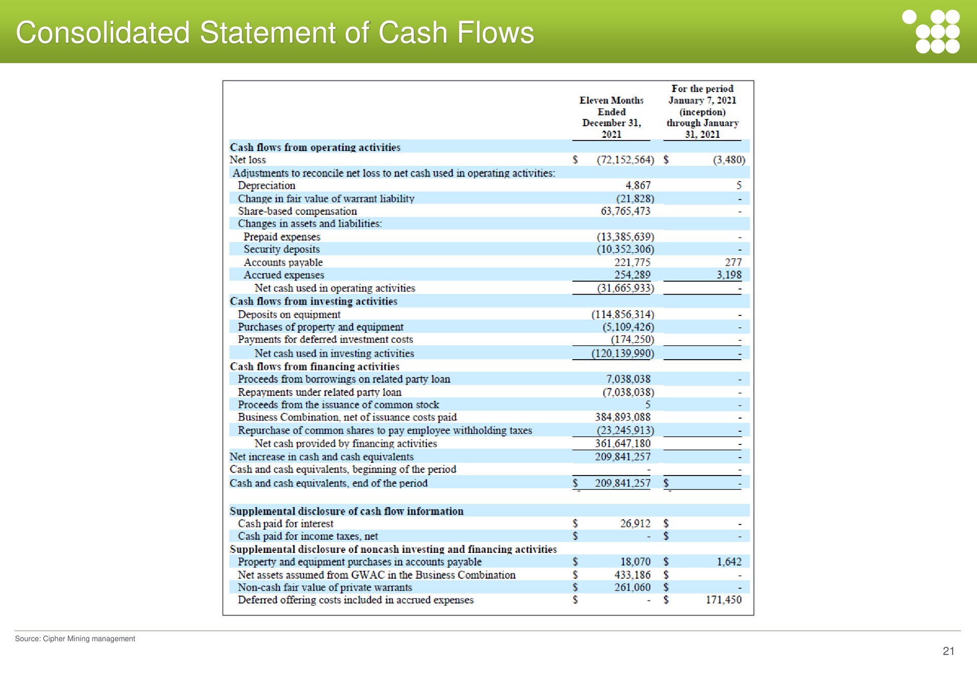 consolidated statement of cash flows | Cipher Mining