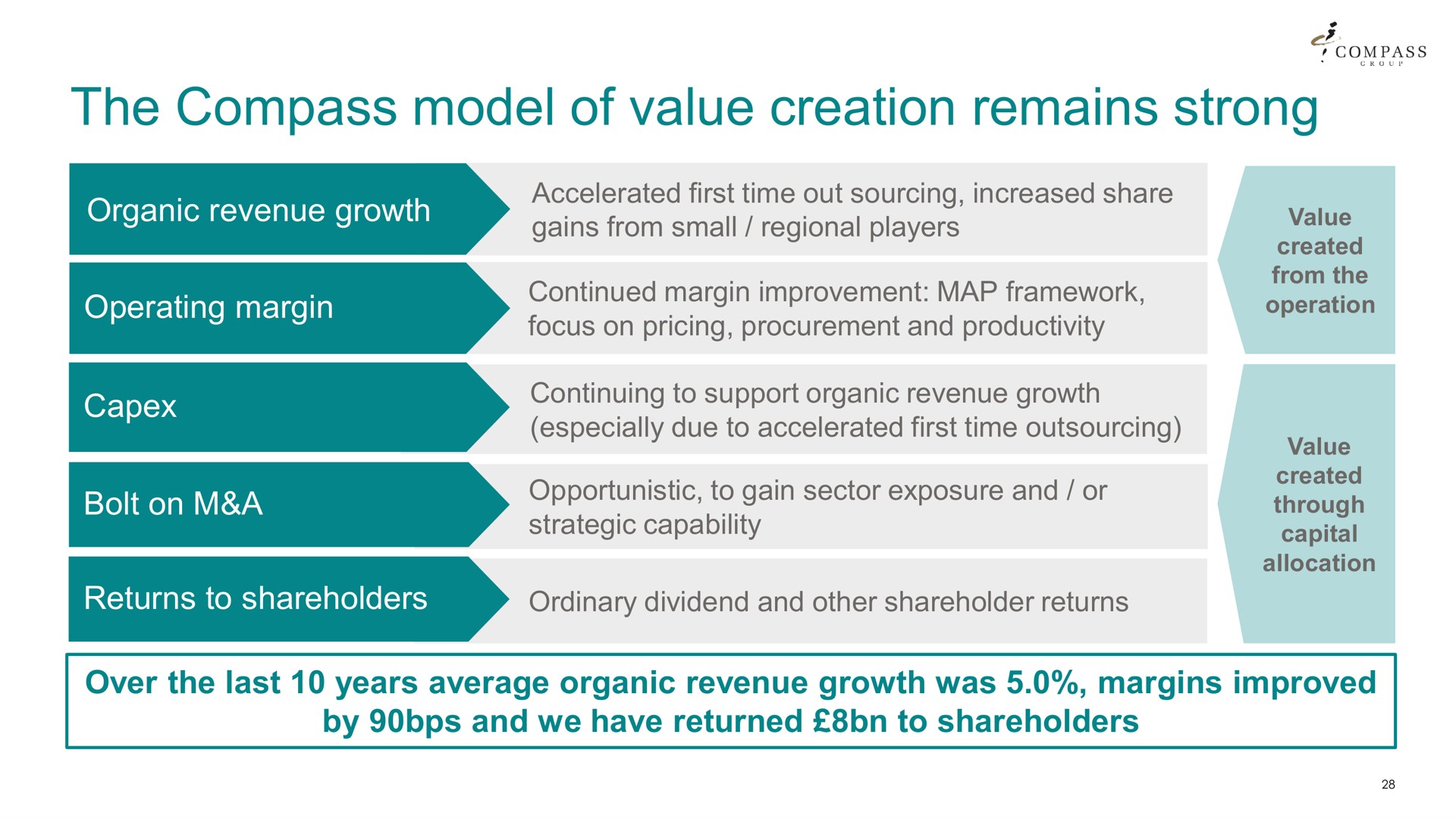 the compass model of value creation remains strong | Compass Group
