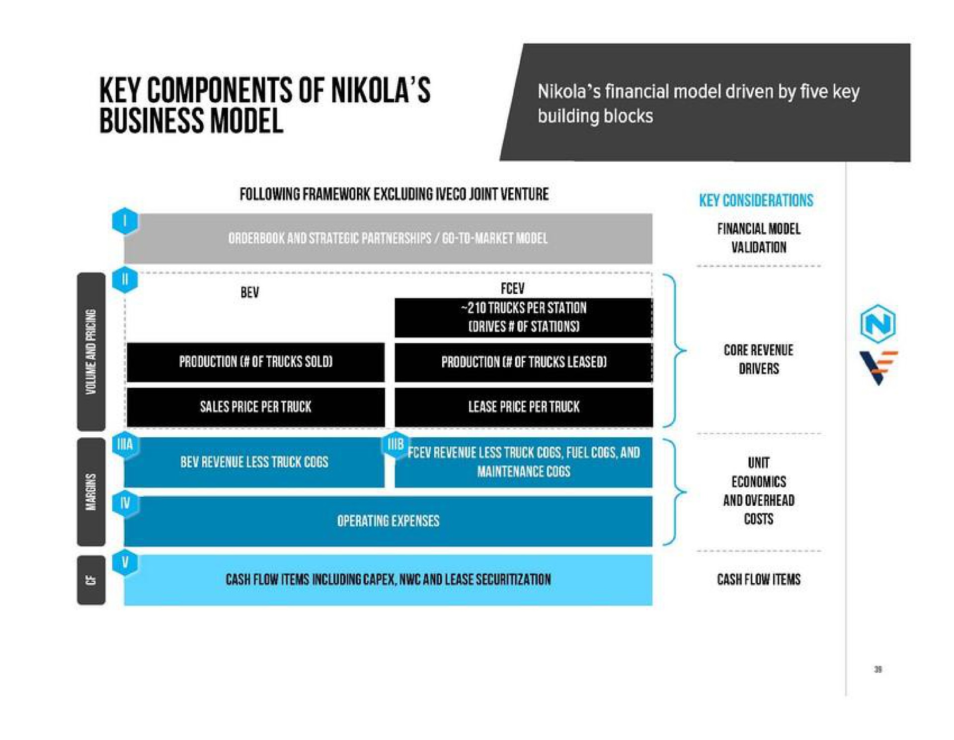business model tape following framework excluding joint venture financial model validation | Nikola