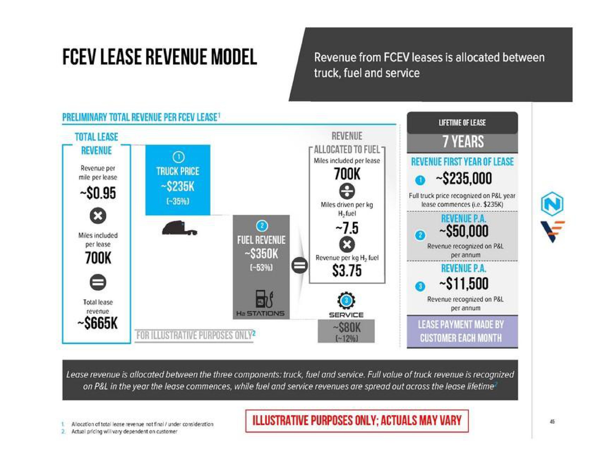 lease revenue model pals revenue first year of lease revenue a a illustrative purposes only may vary | Nikola