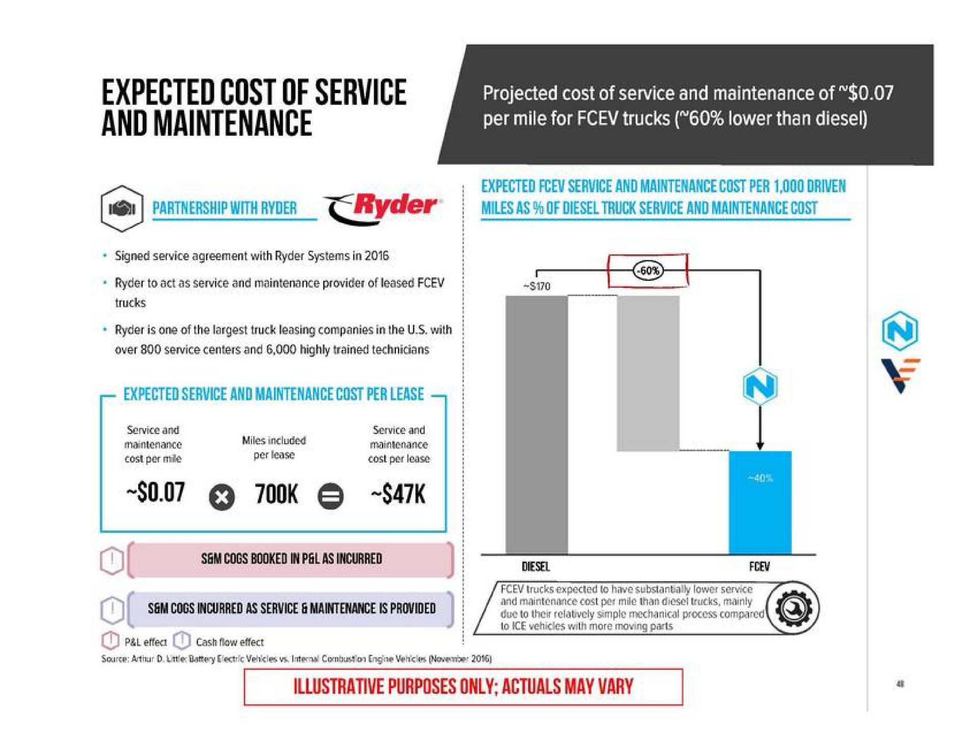 expected service and maintenance cost per driven partnership with ryder miles as of diesel truck and maintenance cost a cogs booked in as incurred sai coss incurred as service maintenance is provided | Nikola