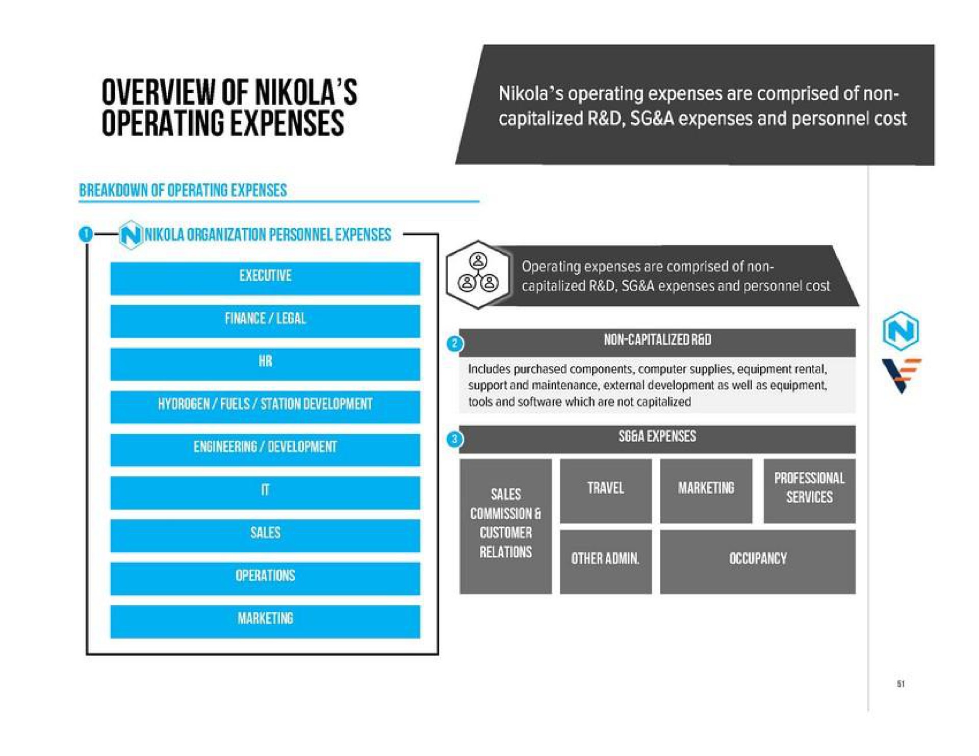 breakdown of operating expenses | Nikola