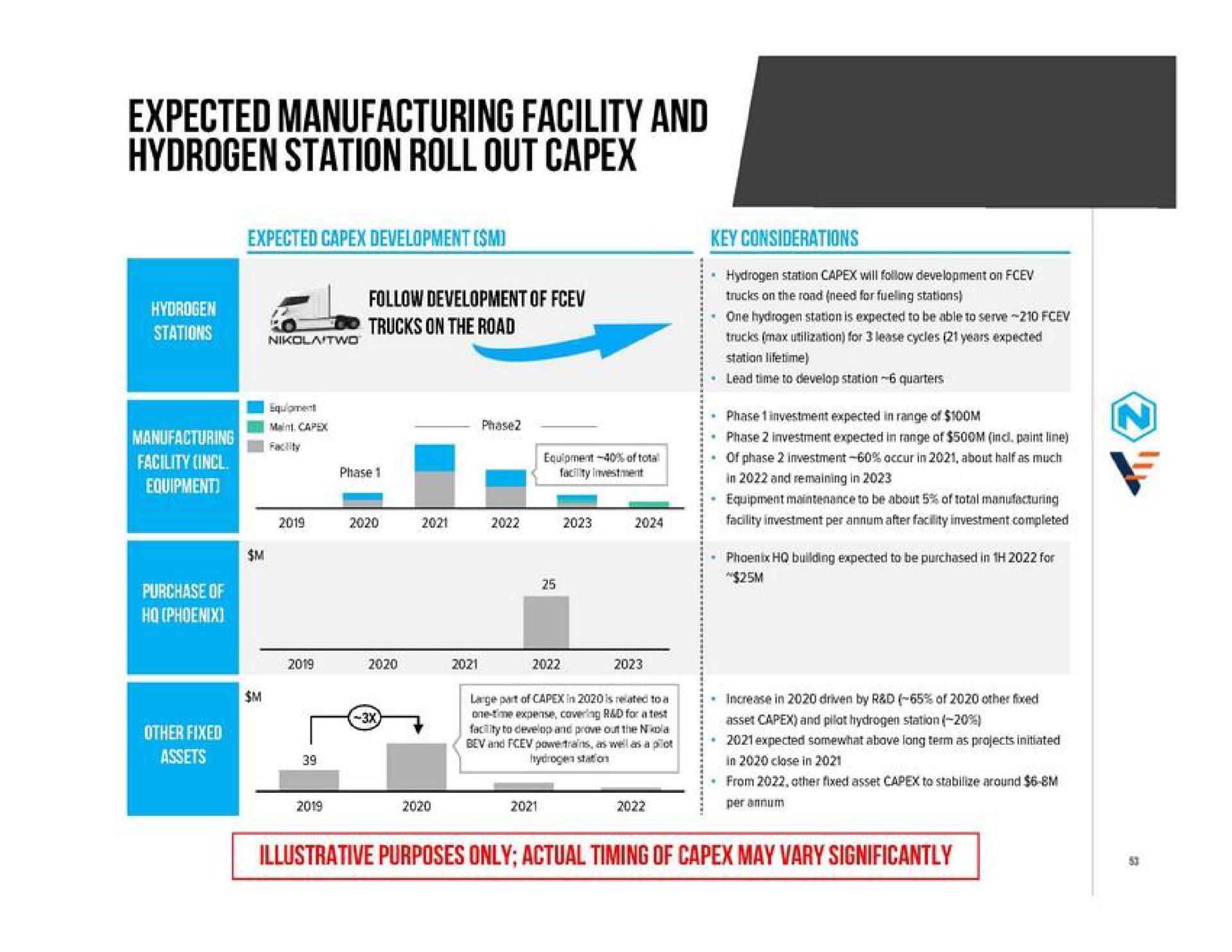 expected manufacturing facility and hydrogen station roll out expected development key considerations | Nikola