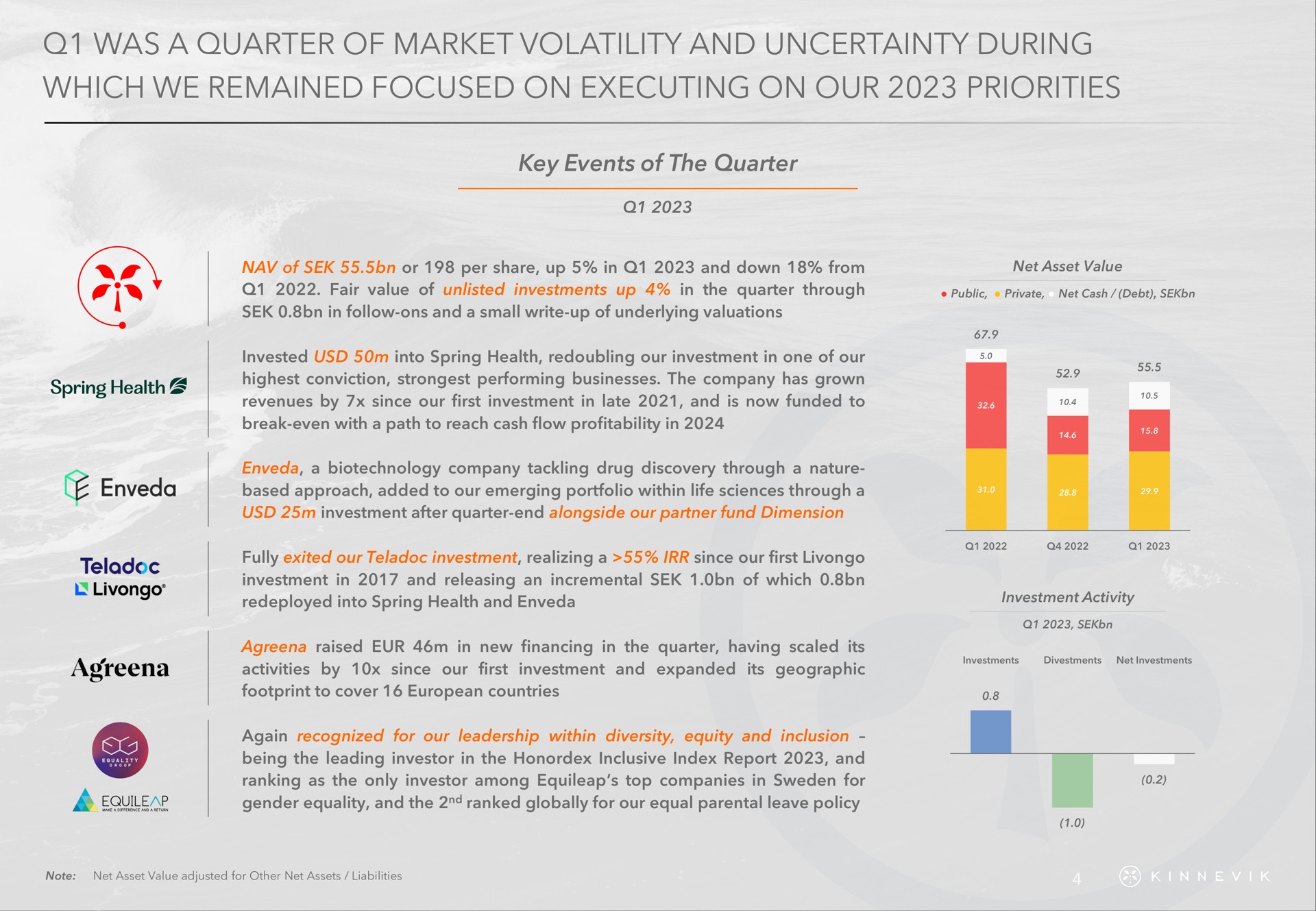 was a quarter of market volatility and uncertainty during which we remained focused on executing on our priorities | Kinnevik