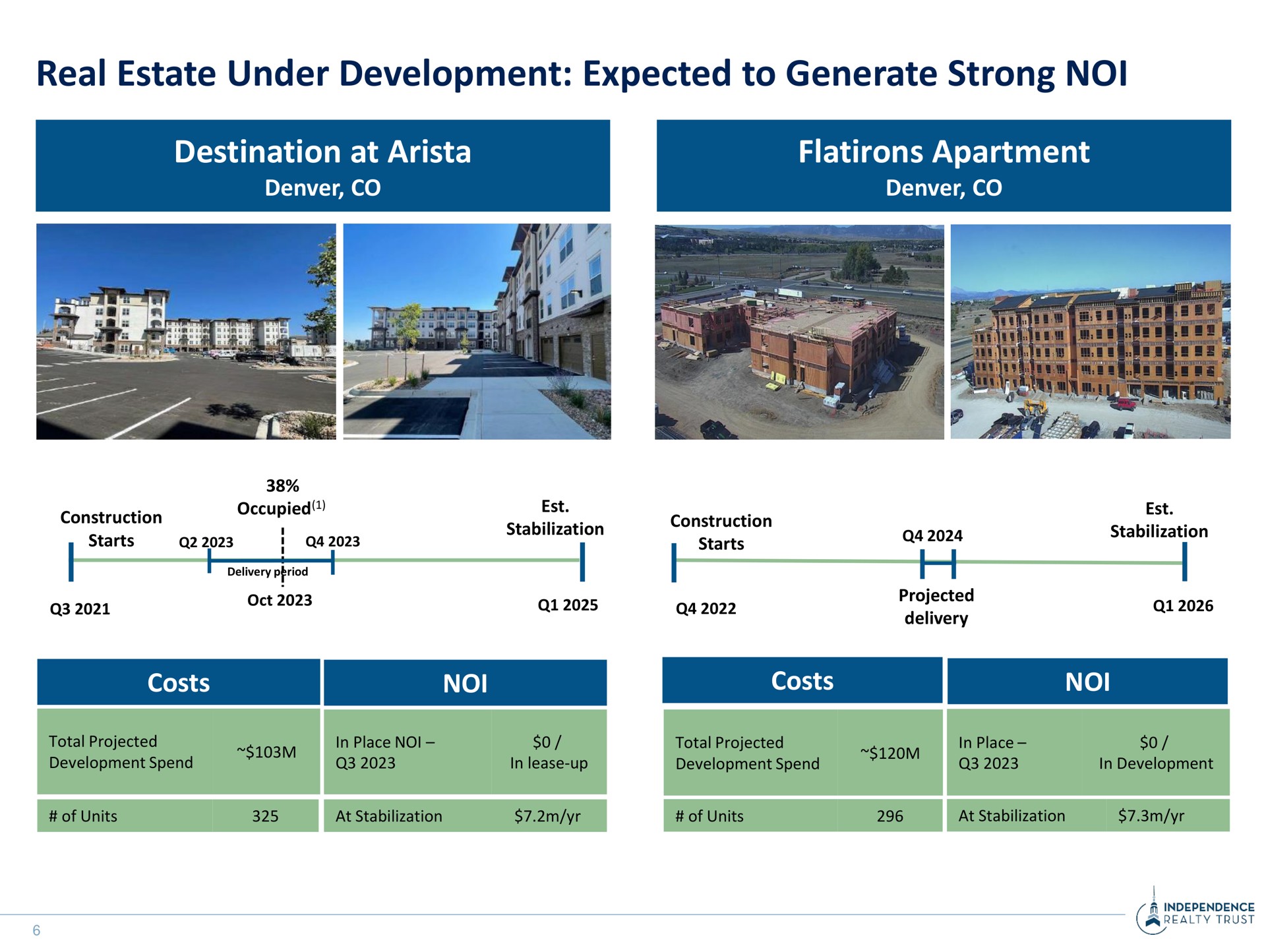 real estate under development expected to generate strong destination at arista flatirons apartment costs costs starts starts stabilization | Independence Realty Trust