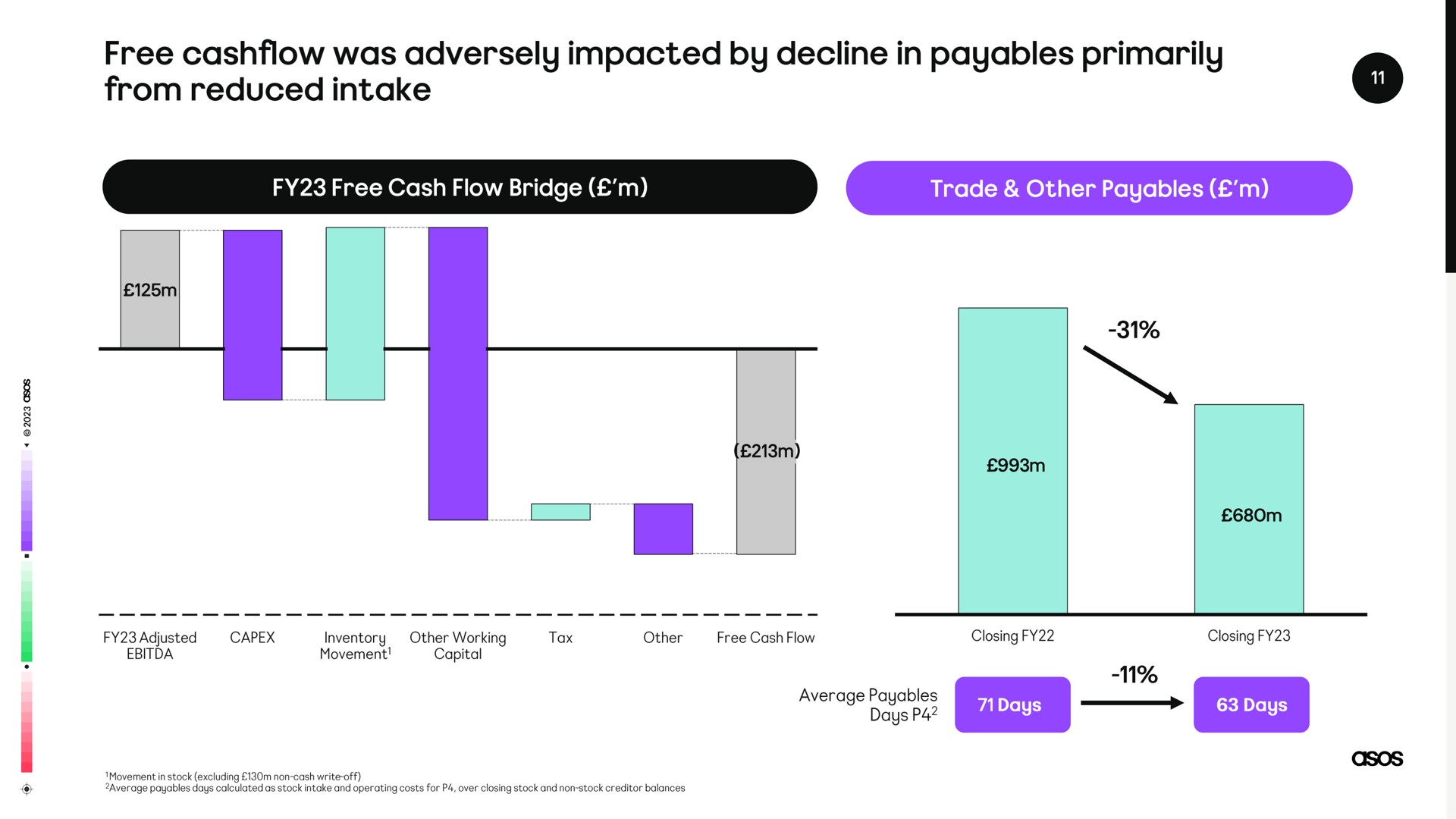 free was adversely impacted by decline in payables primarily from reduced intake | Asos