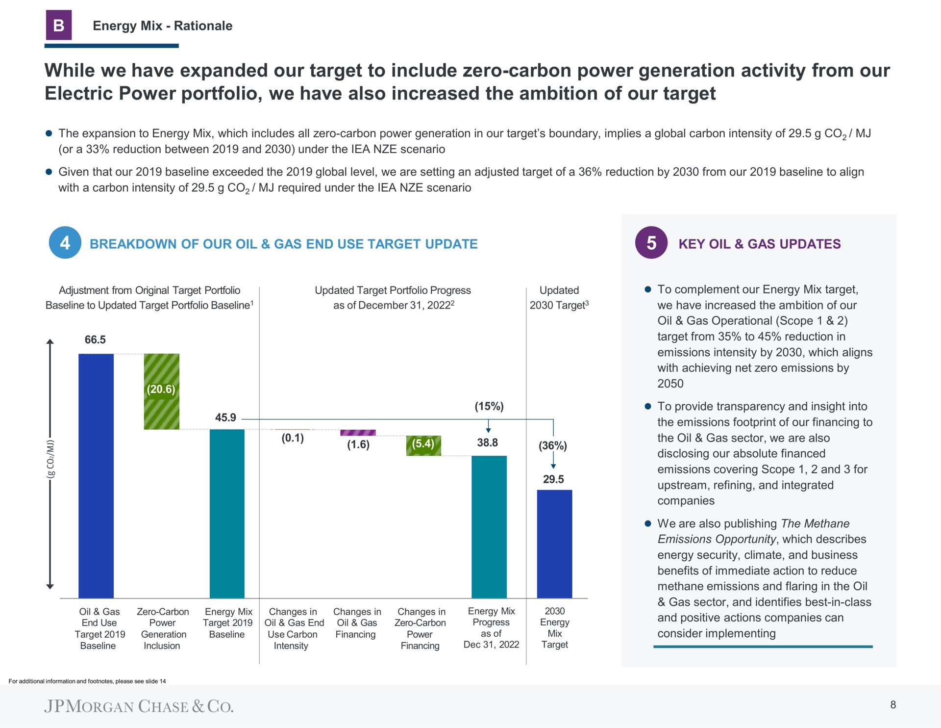 while we have expanded our target to include zero carbon power generation activity from our electric power portfolio we have also increased the ambition of our target | J.P.Morgan
