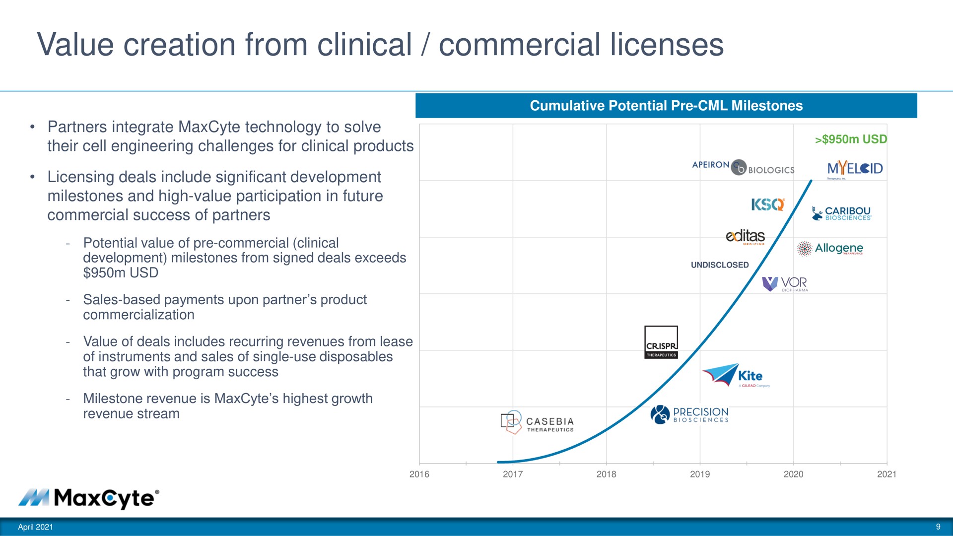 value creation from clinical commercial licenses | MaxCyte
