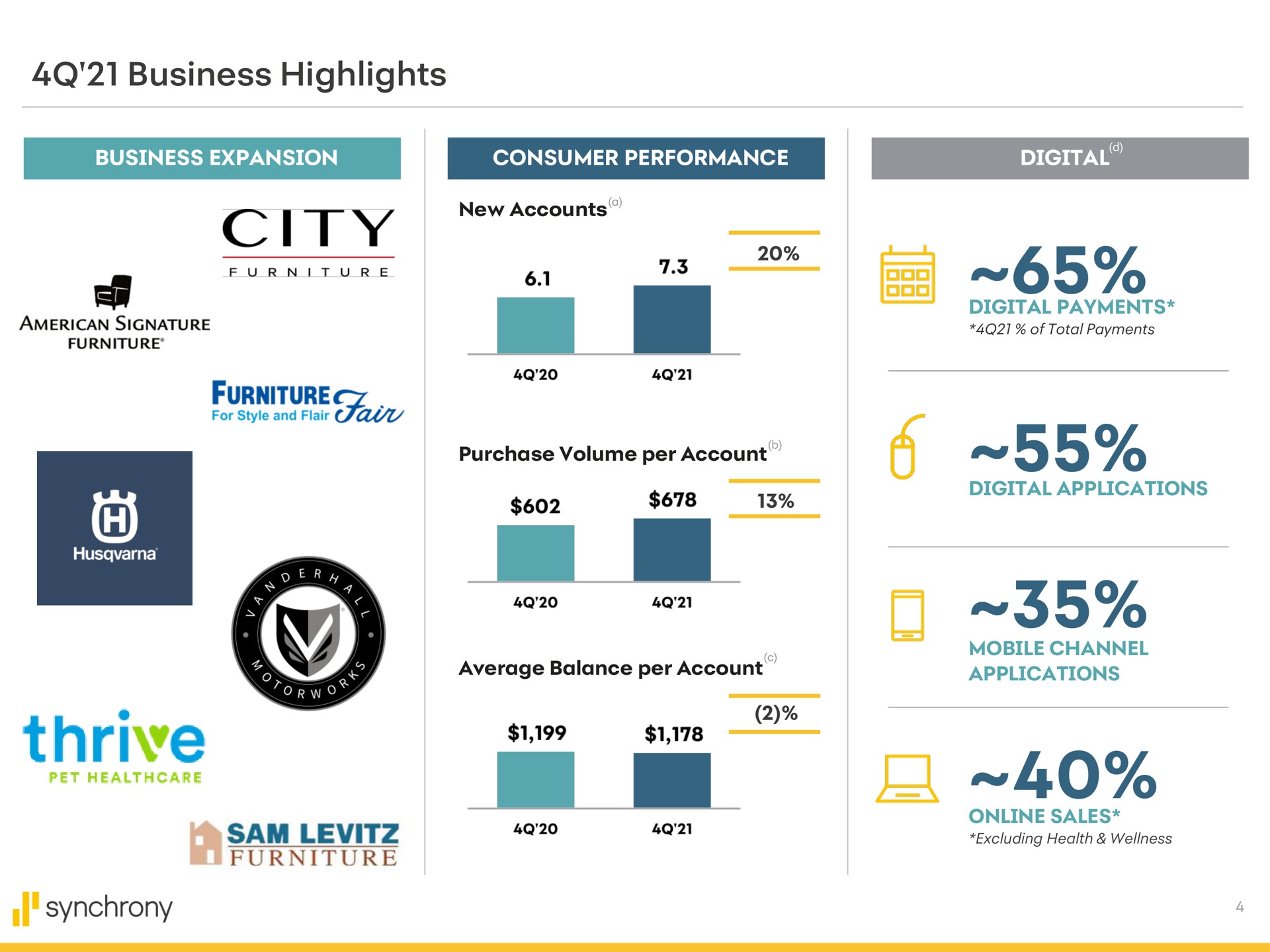 business highlights digital city a thrive sam furniture synchrony | Synchrony Financial