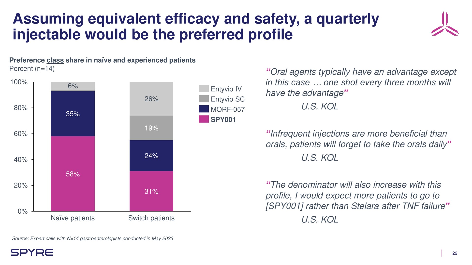 assuming equivalent efficacy and safety a quarterly injectable would be the preferred profile | Aeglea BioTherapeutics