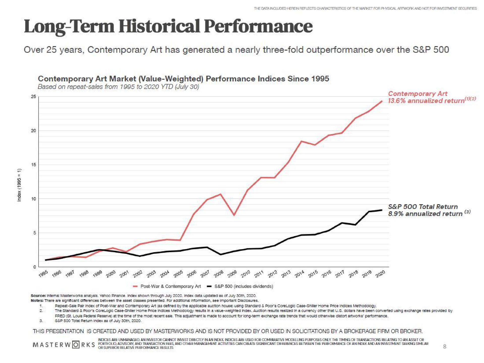 long term historical performance | Masterworks
