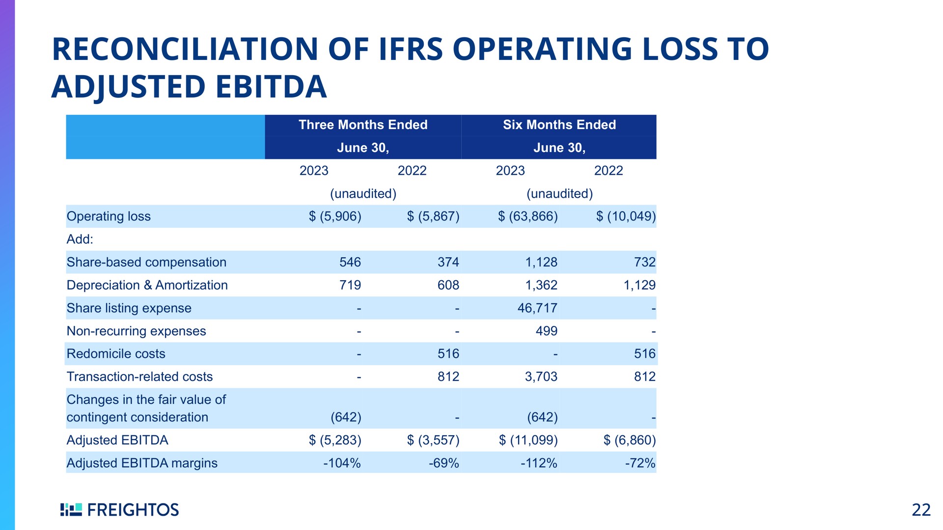 reconciliation of operating loss to adjusted three months ended | Freightos