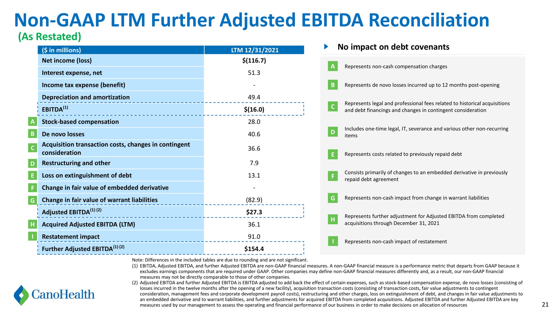 non further adjusted reconciliation | Cano Health