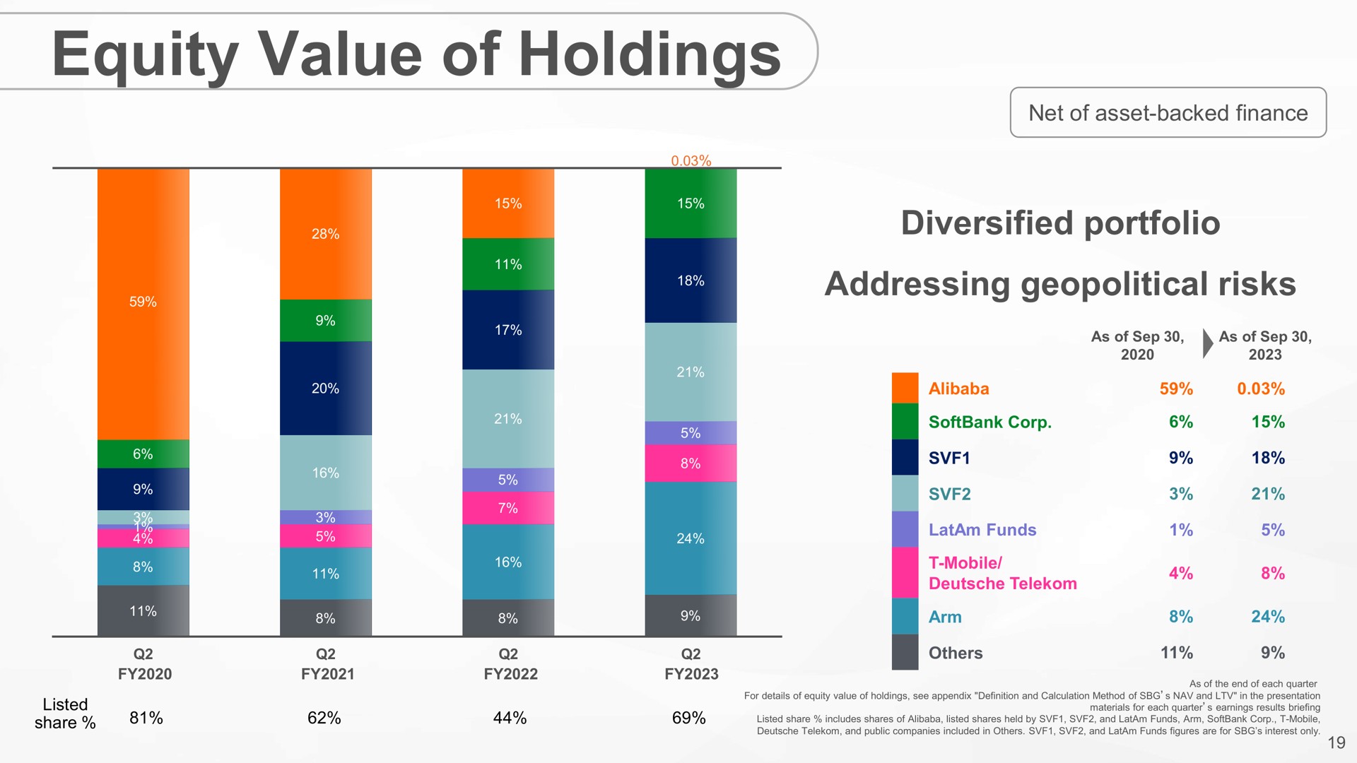 equity value of holdings | SoftBank