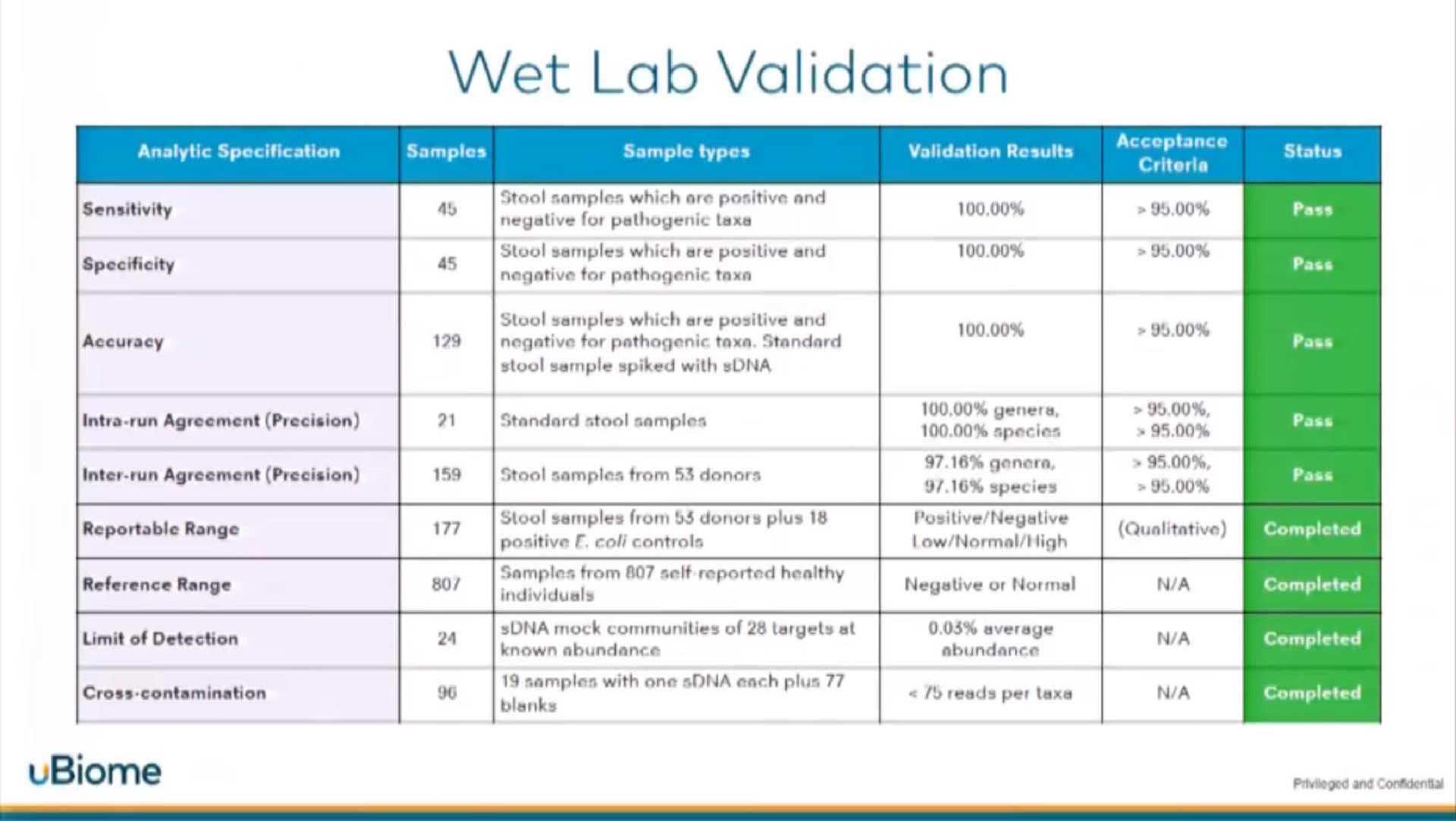 wet lab validation | uBiome
