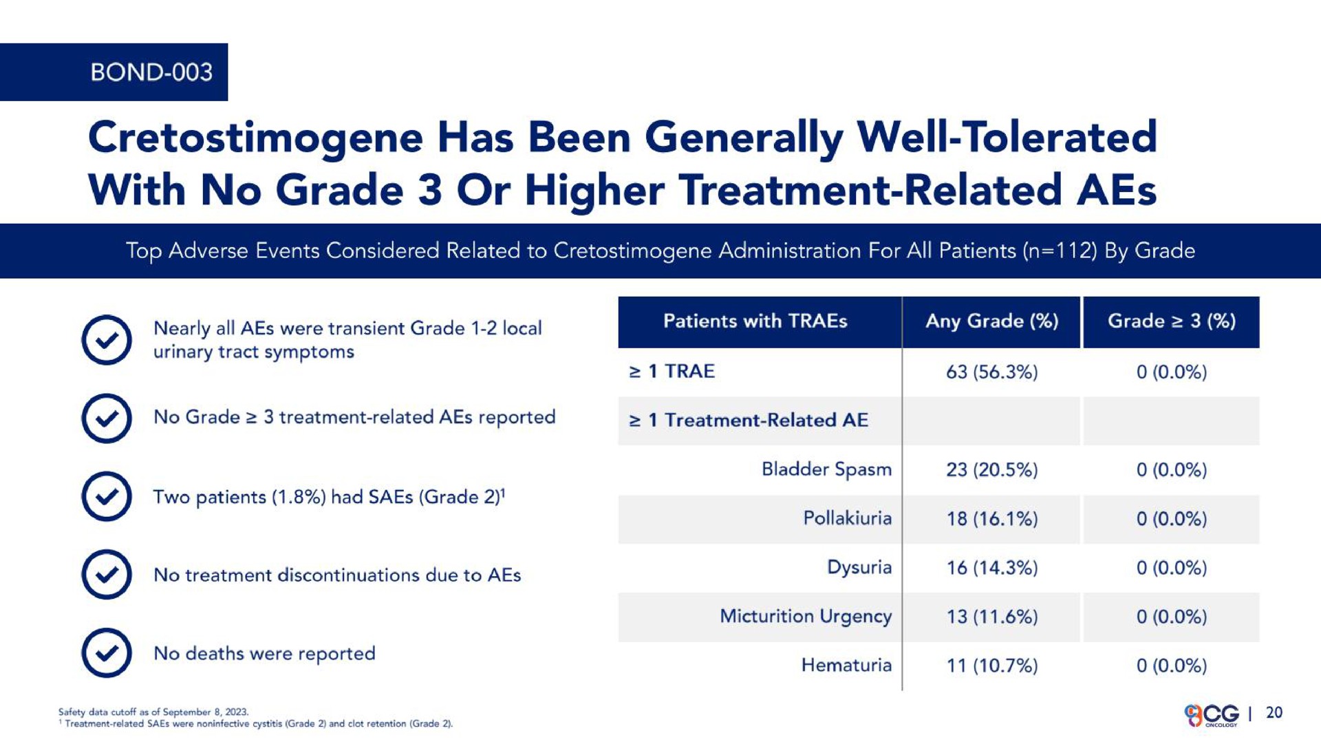 has been generally well tolerated with no grade or higher treatment related aes | CG Oncology