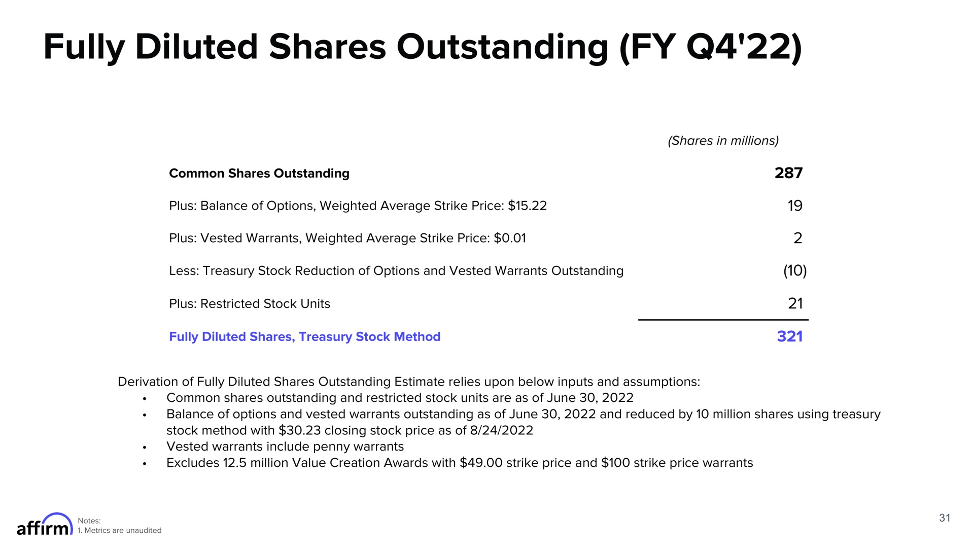 fully diluted shares outstanding | Affirm