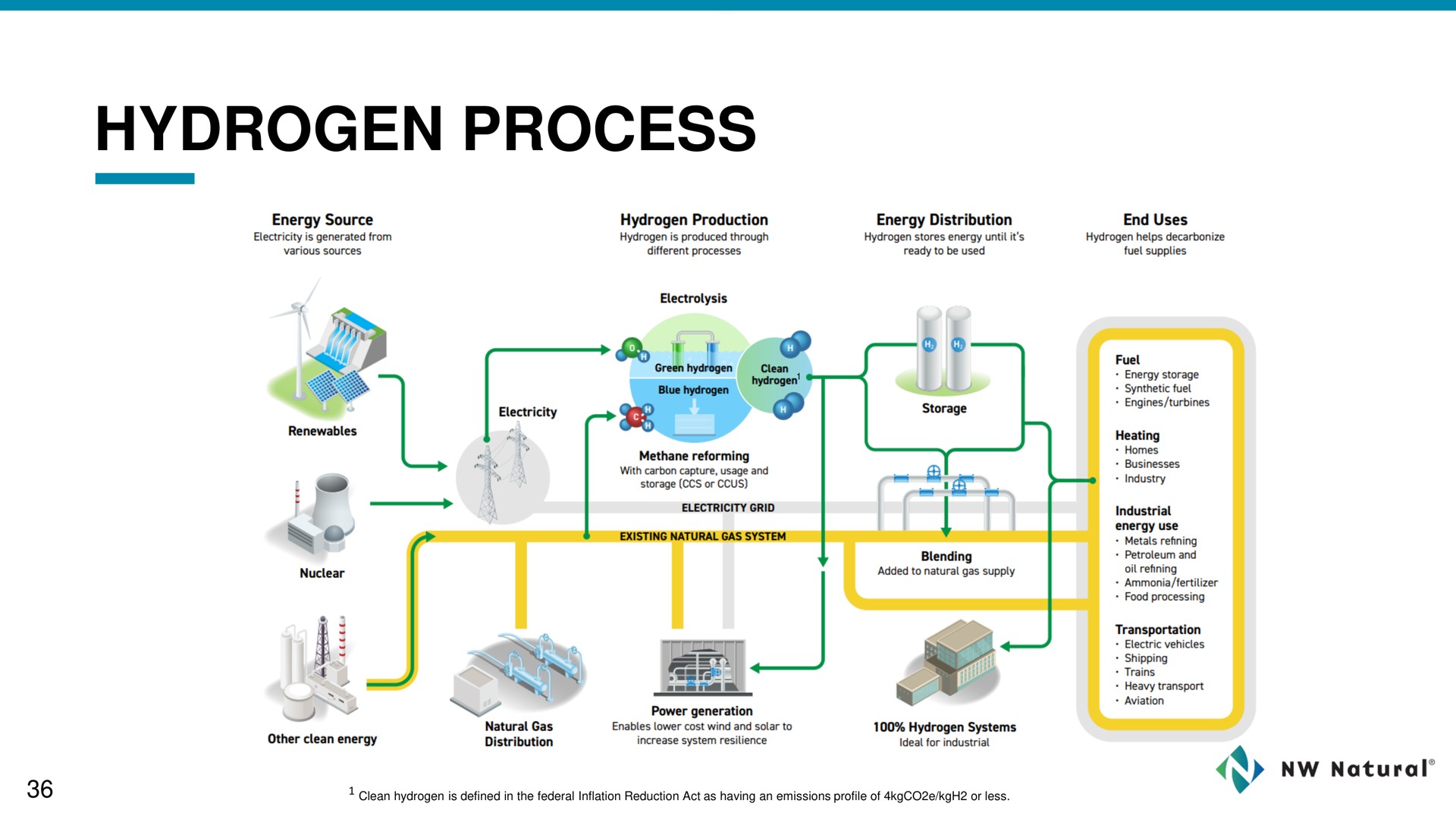 hydrogen process | NW Natural Holdings