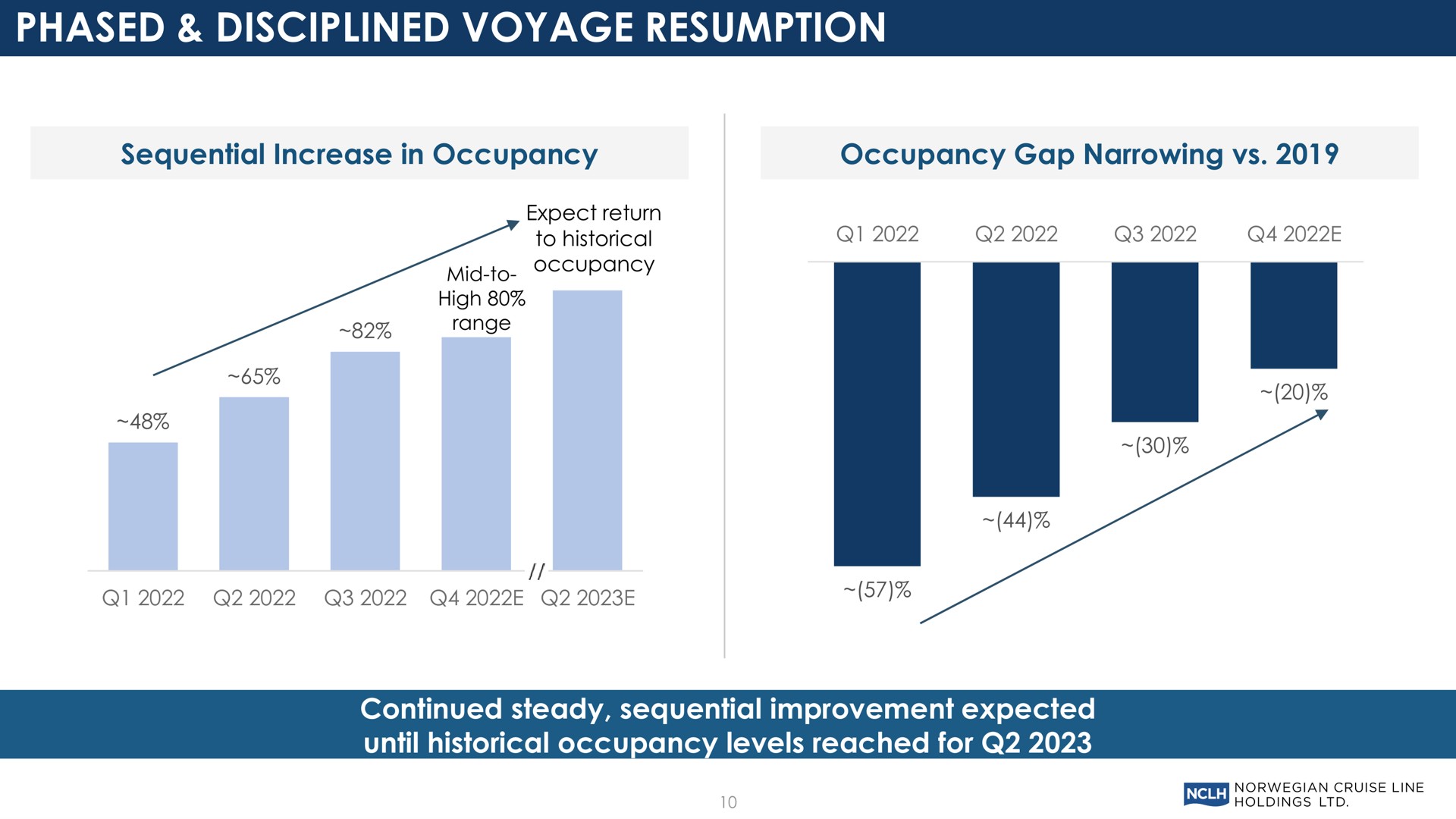 phased disciplined voyage resumption sequential increase in occupancy occupancy gap narrowing continued steady sequential improvement expected until historical occupancy levels reached for | Norwegian Cruise Line