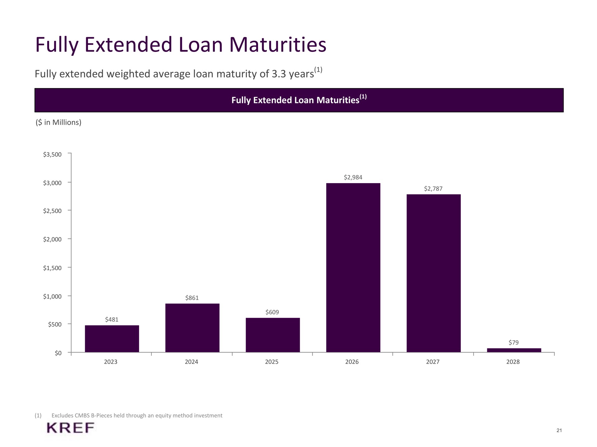 fully extended loan maturities fully extended weighted average loan maturity of years fully extended loan maturities a | KKR Real Estate Finance Trust