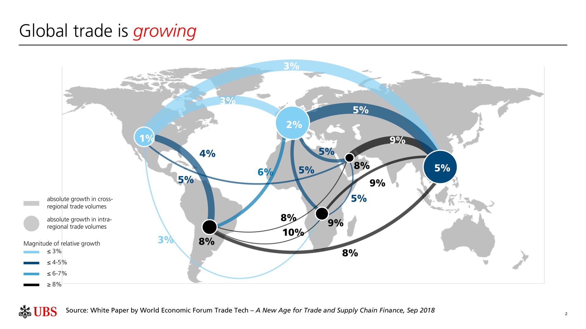 global trade is growing | UBS